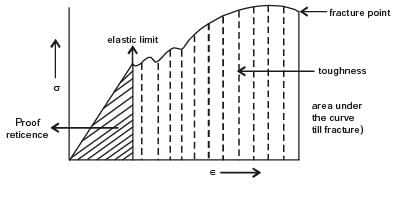 GATE Past Year Questions: Mechanical properties of metals | Engineering Materials - Mechanical Engineering