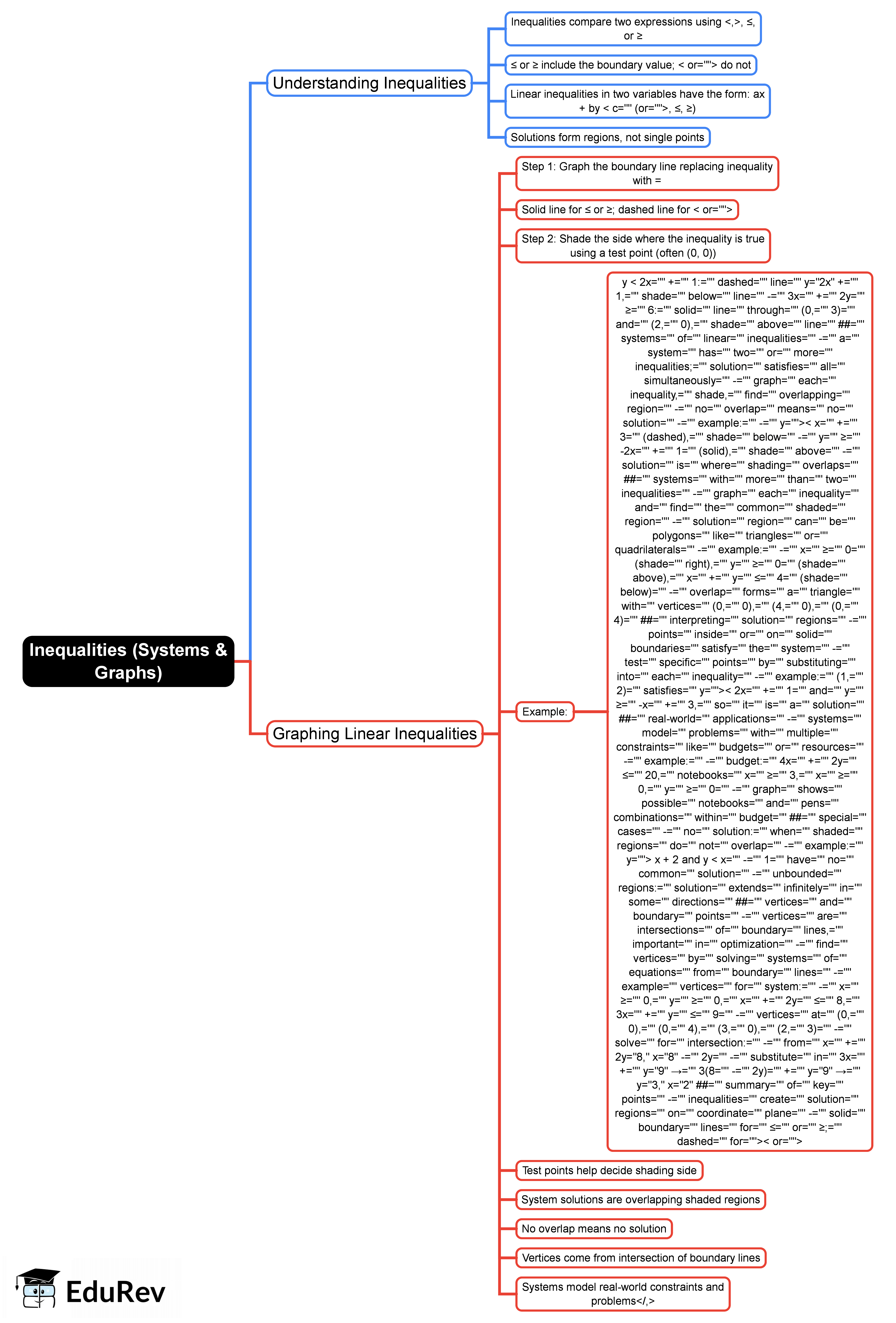 Mind Map: Inequalities (Systems & Graphs)