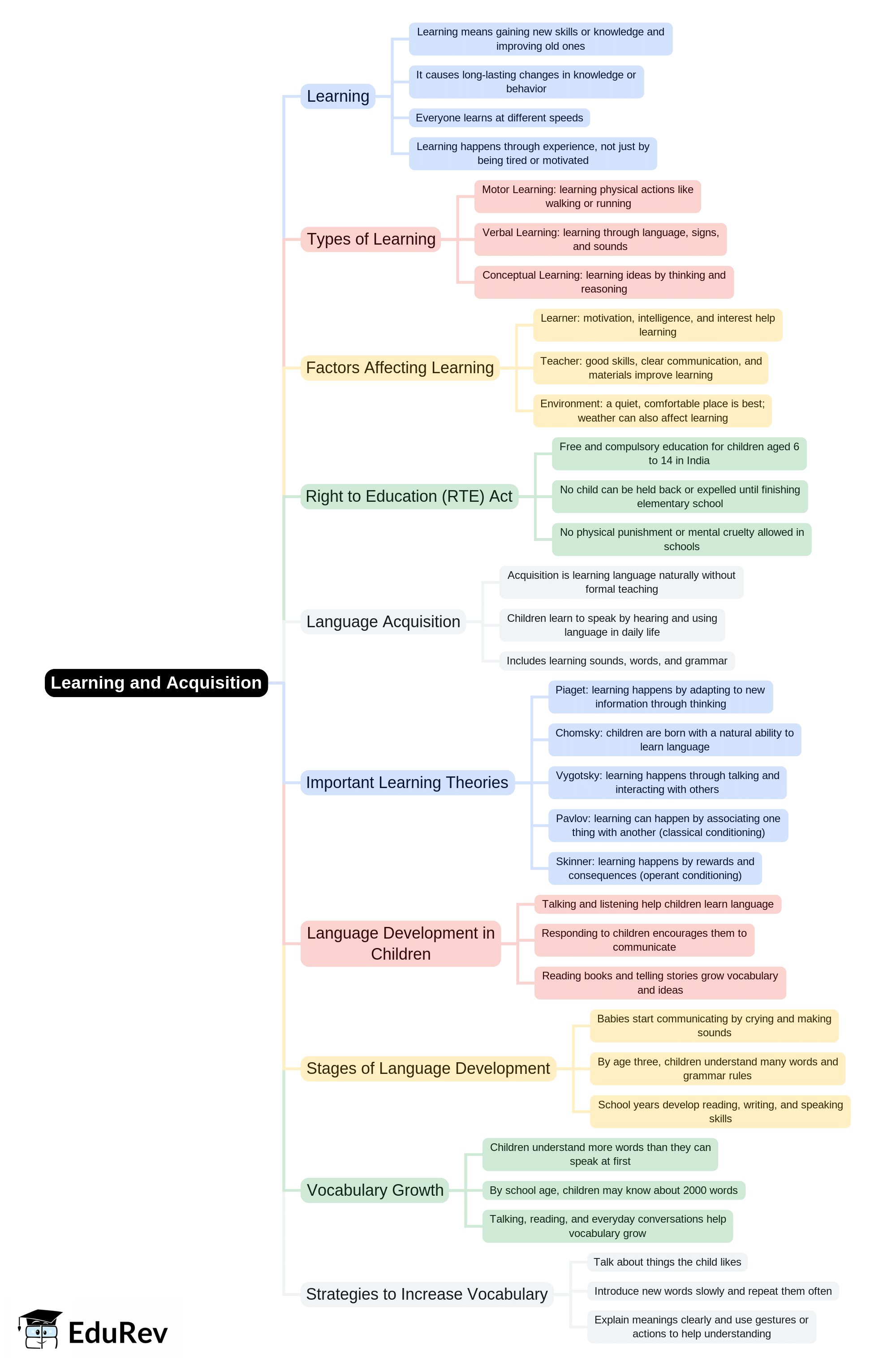 Mind Map: Learning & Acquisition | English Language & Pedagogy for CTET & TET Exams - CTET & State TET