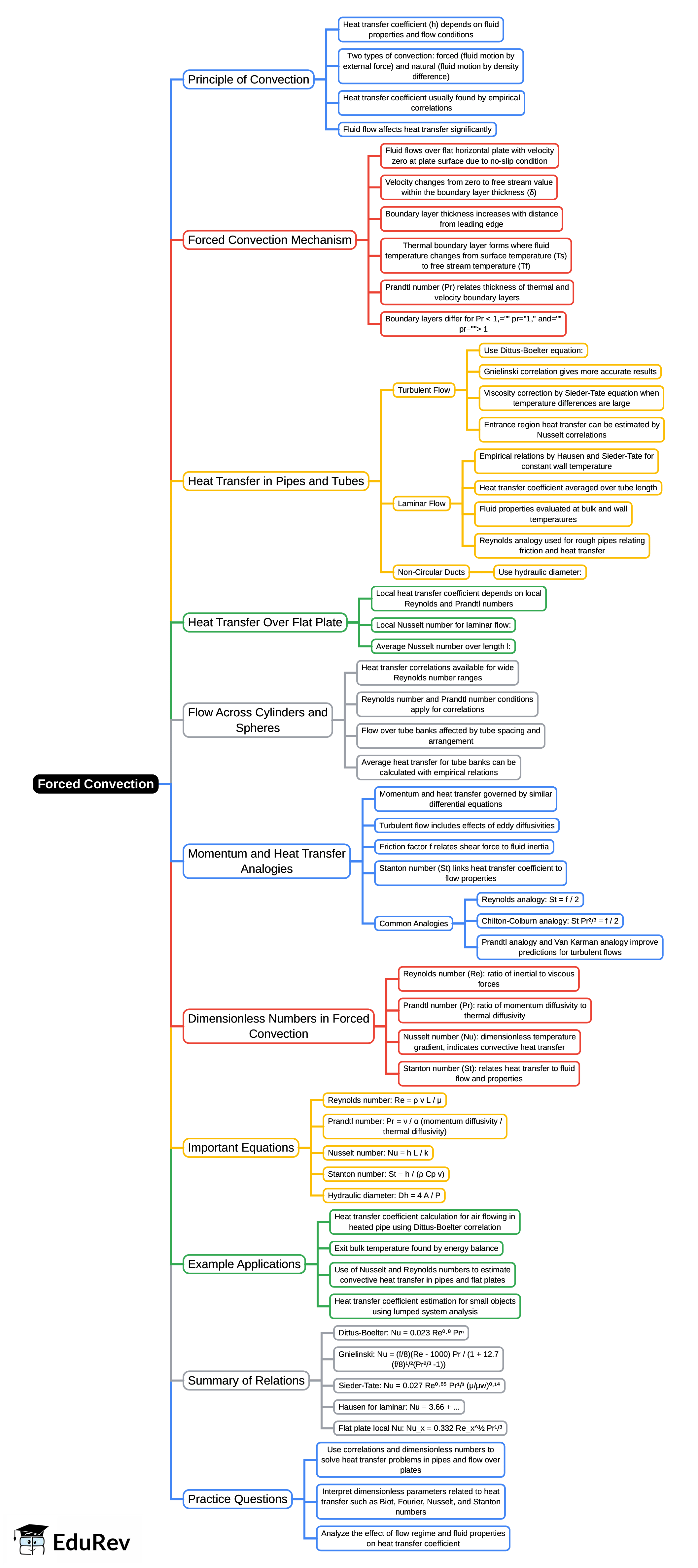Mind Map: Forced Convection