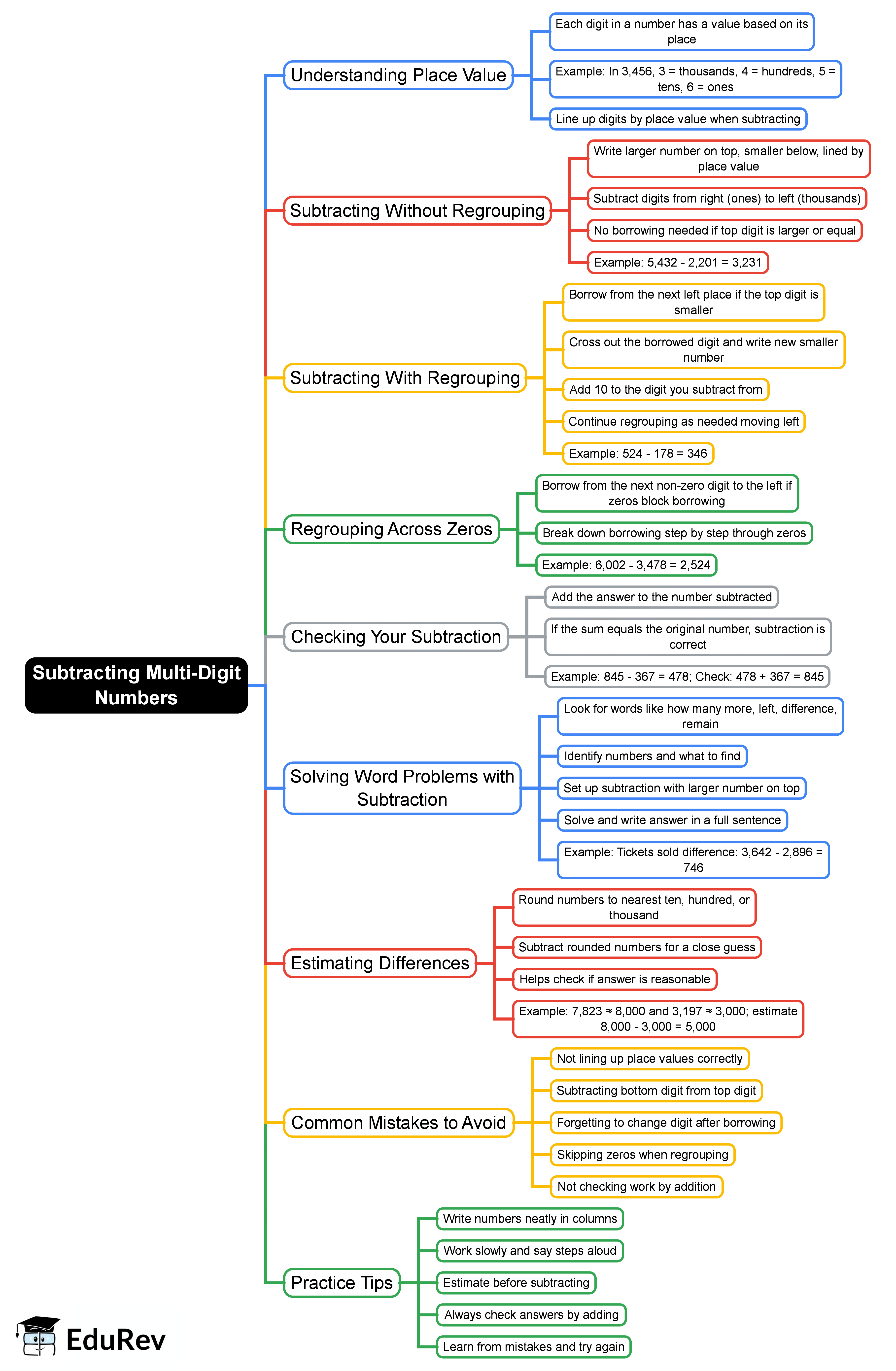 Mind Map: Subtracting Multi-Digit Numbers