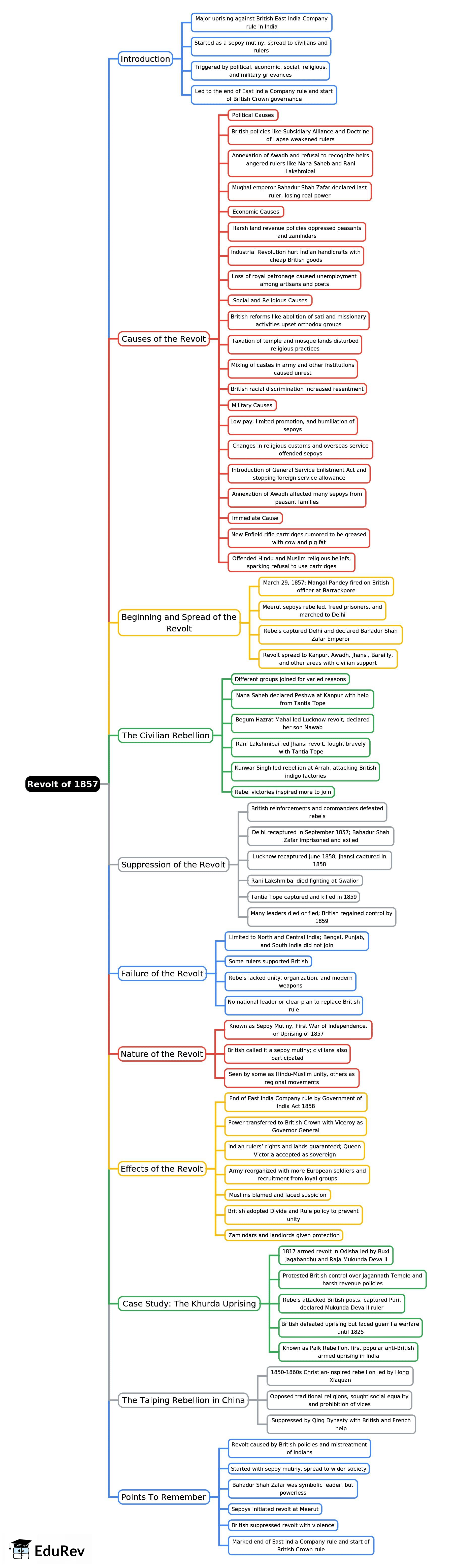 Mind Map: Revolt of 1857 | Social Studies for Class 5