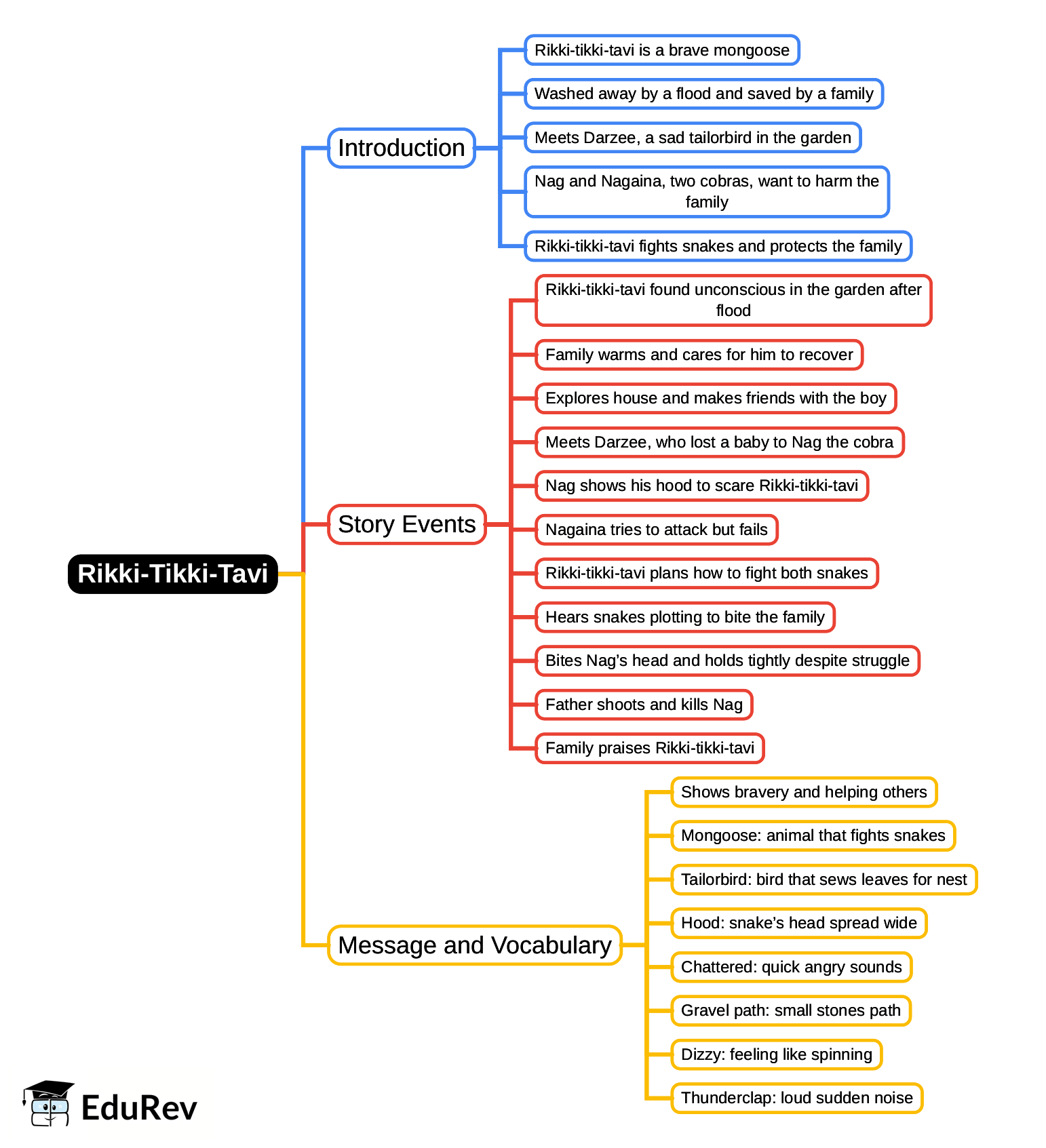 Mind Map: Rikki-Tikki-Tavi | English Class 3 ICSE
