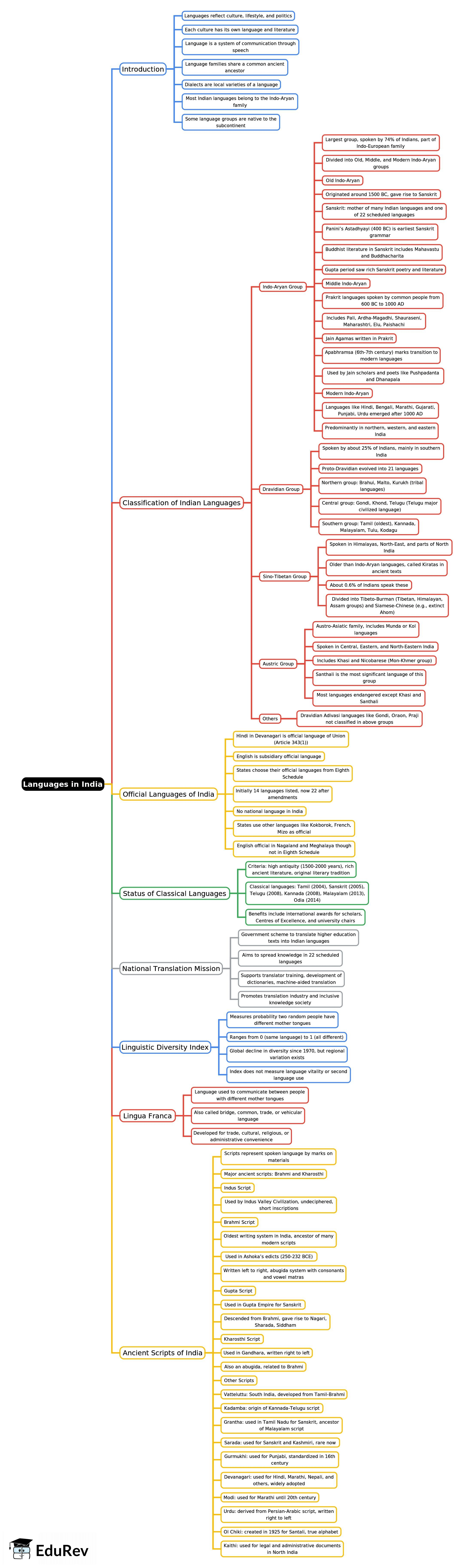 Mind Map: Languages in India | History for UPSC CSE