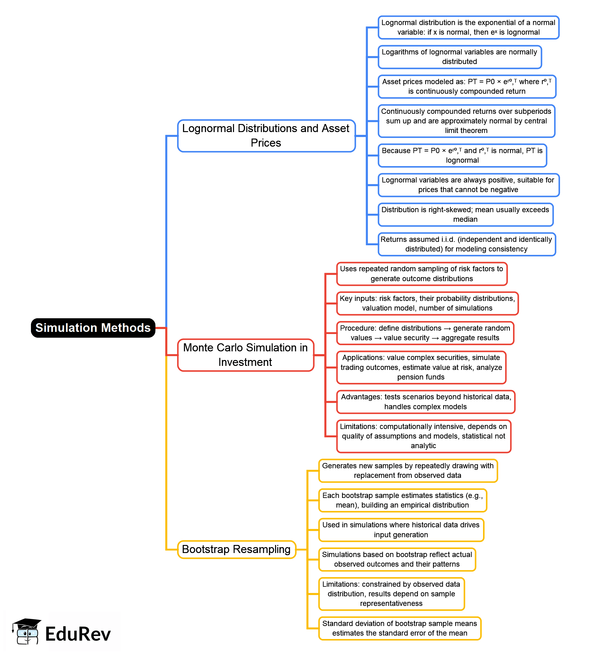 Simulation Methods Mind Map - CFA Level 1 Quantitative Methods PDF Download