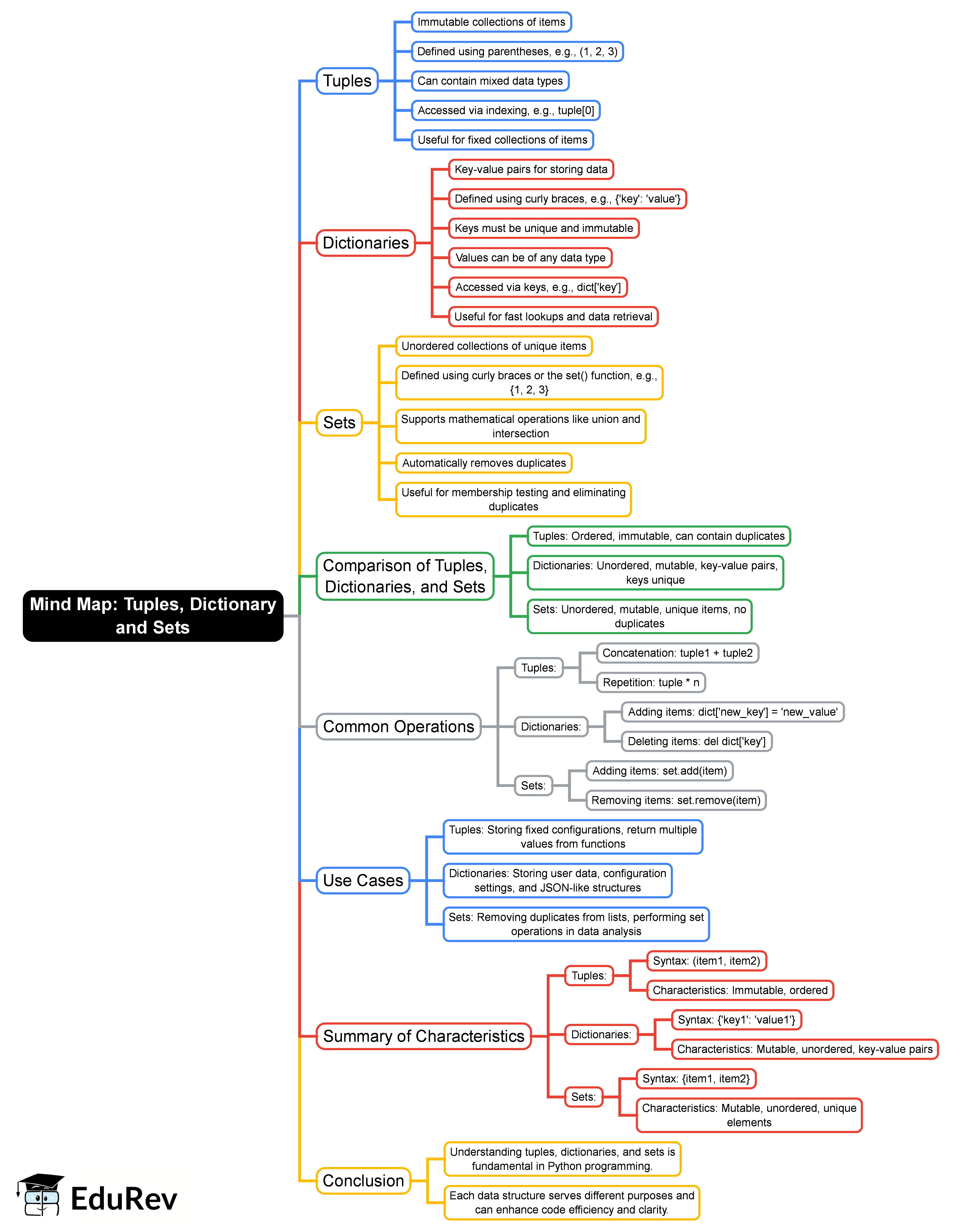 Tuples, Dictionary and Sets Mind Map - Software Development Basics of ...