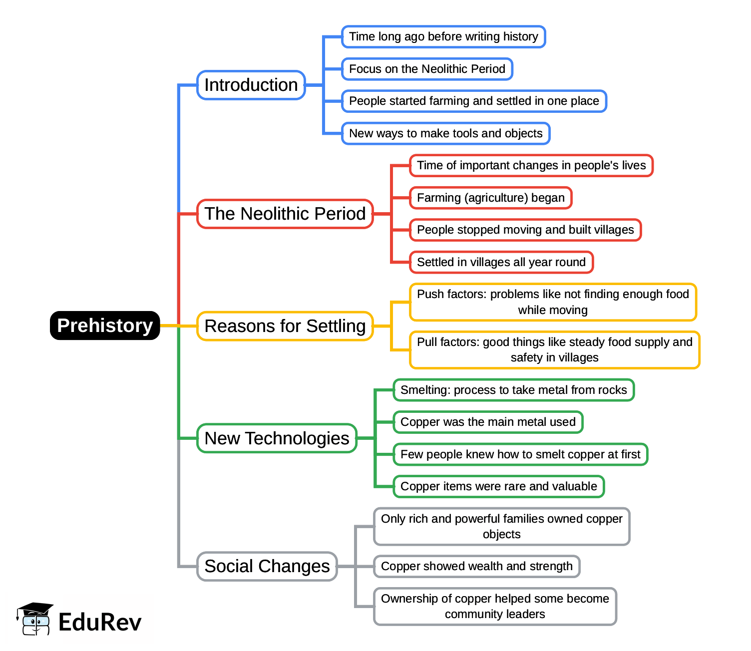 Mind Map: Prehistory | Social Studies for Grade 6