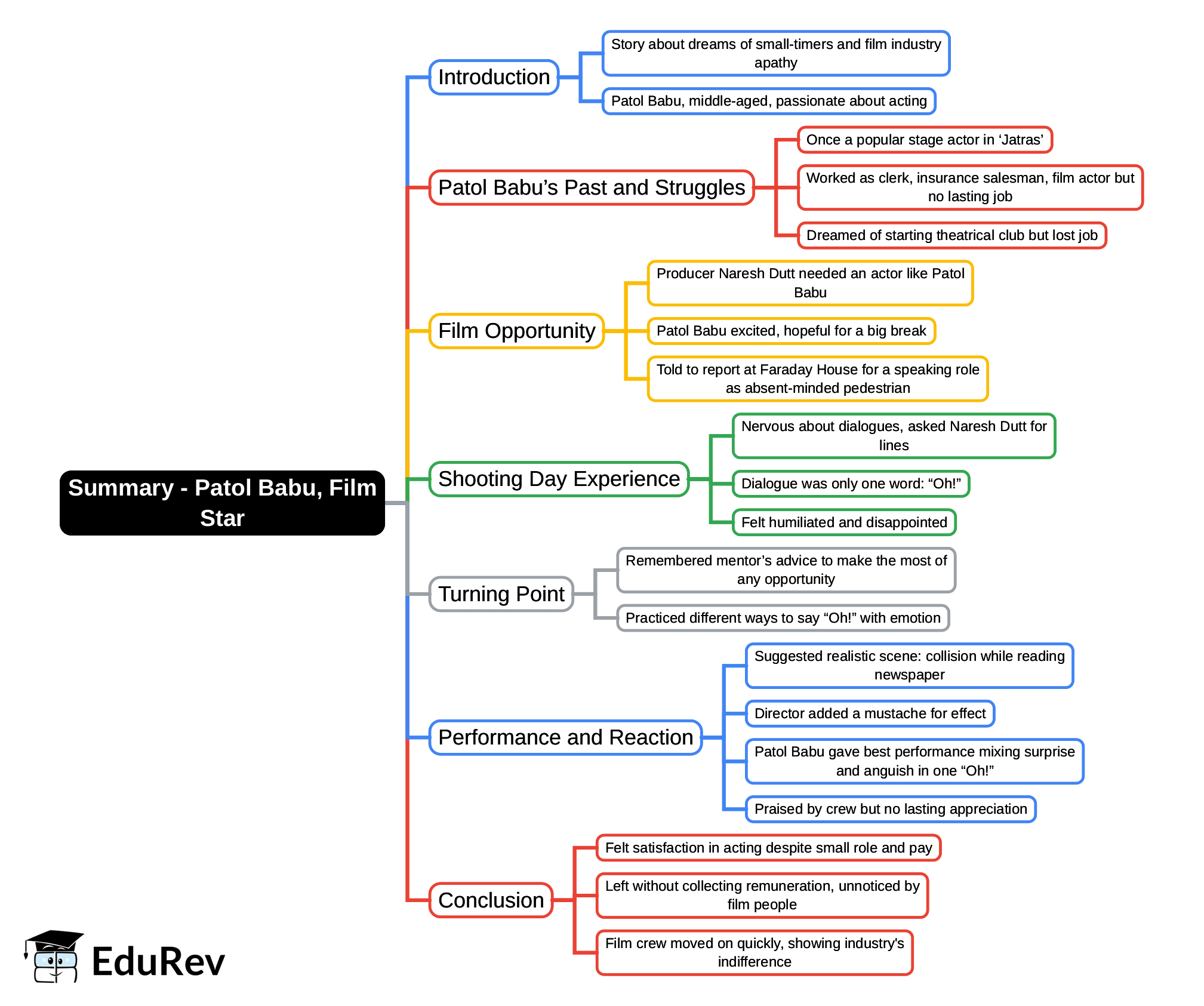 Mind Map: Summary - Patol Babu, Film Star | Gul Mohar Class 8: Book Solutions, Summaries & Worksheets