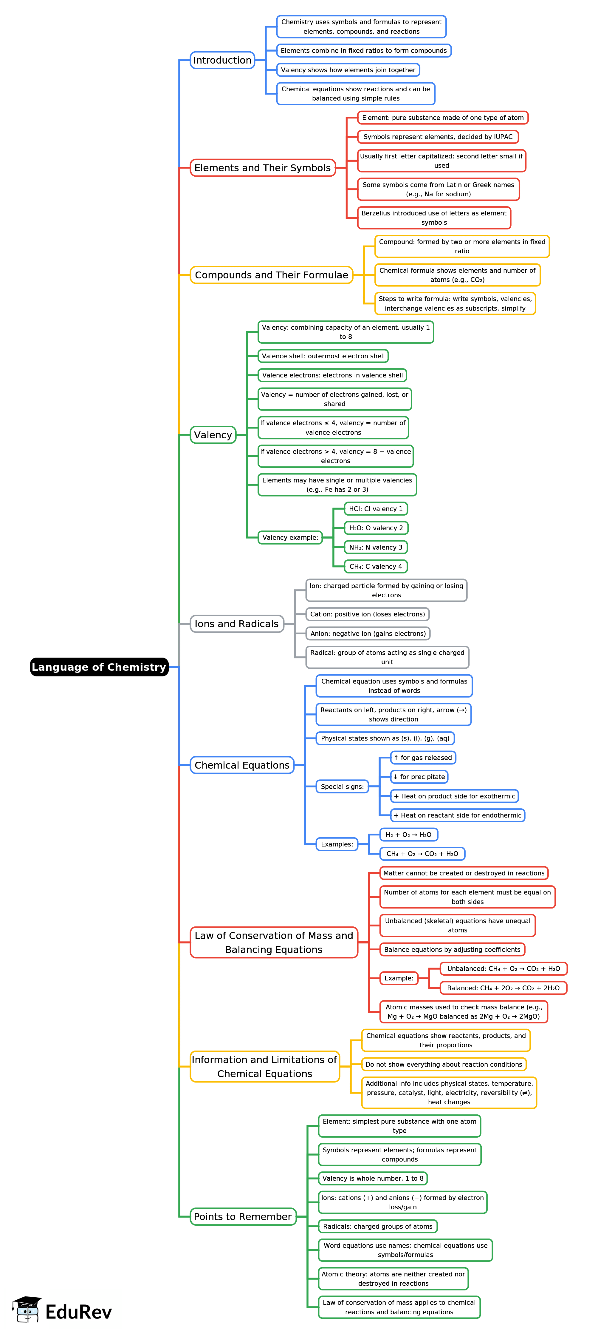 Mind Map: Language of Chemistry | Chemistry Class 8 ICSE