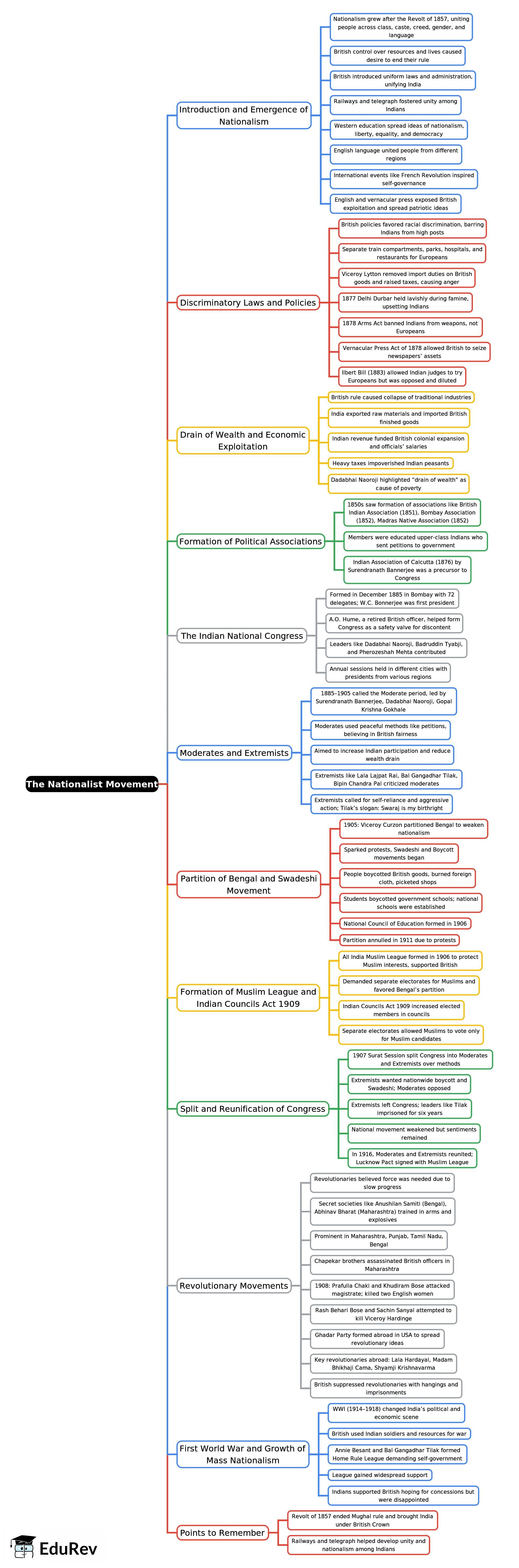 Mind Map: The Nationalist Movement | Social Studies & Pedagogy Paper 2 for CTET & TET Exams - CTET & State TET