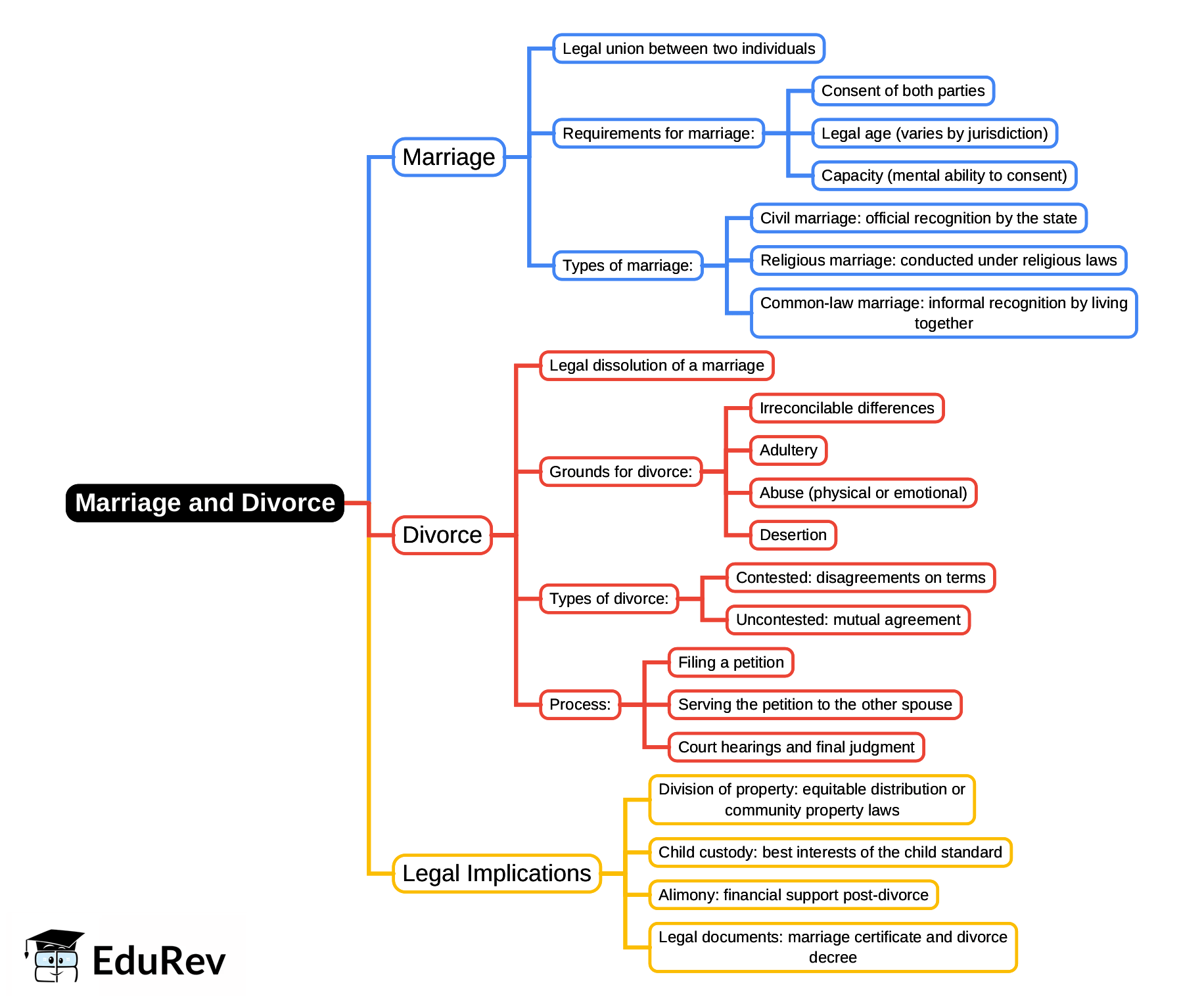 Mind Map: Marriage and Divorce | Civil Law for Judiciary Exams