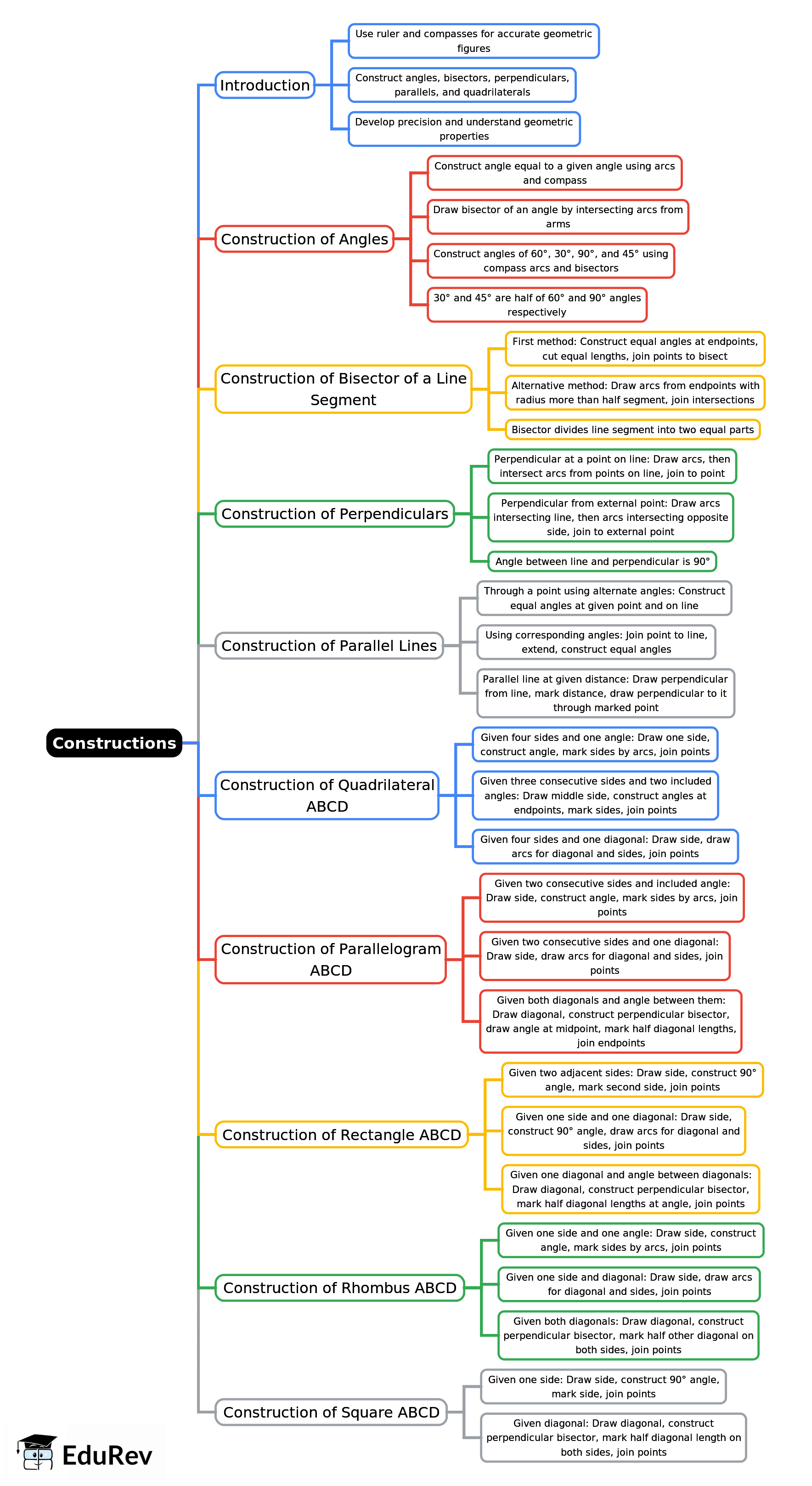 Mind Map: Constructions | Mathematics Class 8 ICSE