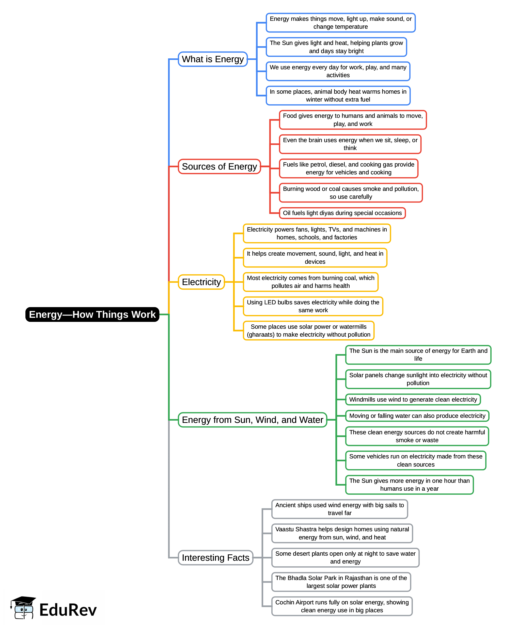 Mind Map: Energy—How Things Work | Our Wondrous World  Class 5 - New NCERT