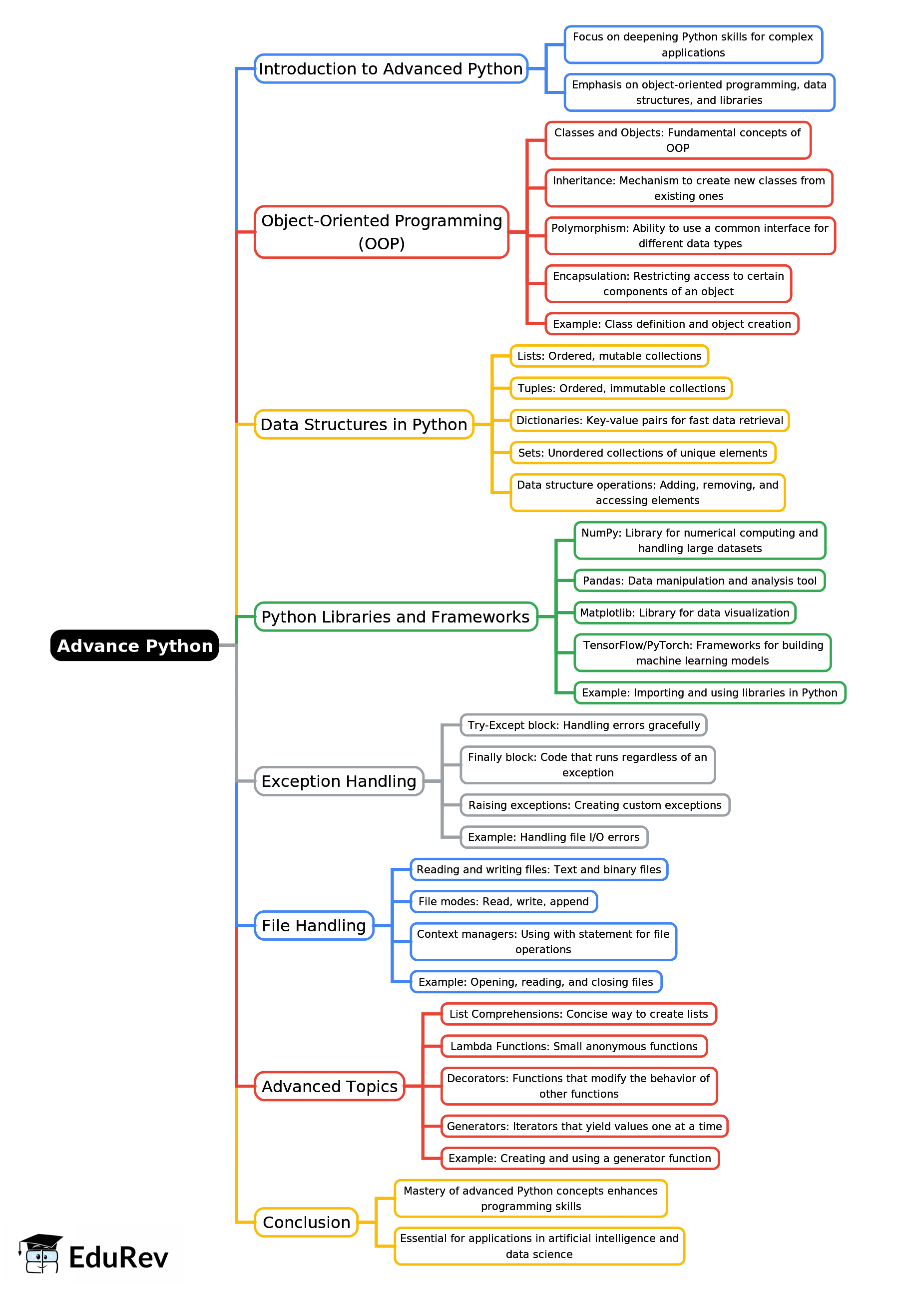 Mind Map: Advance Python | Artificial Intelligence for Class 10