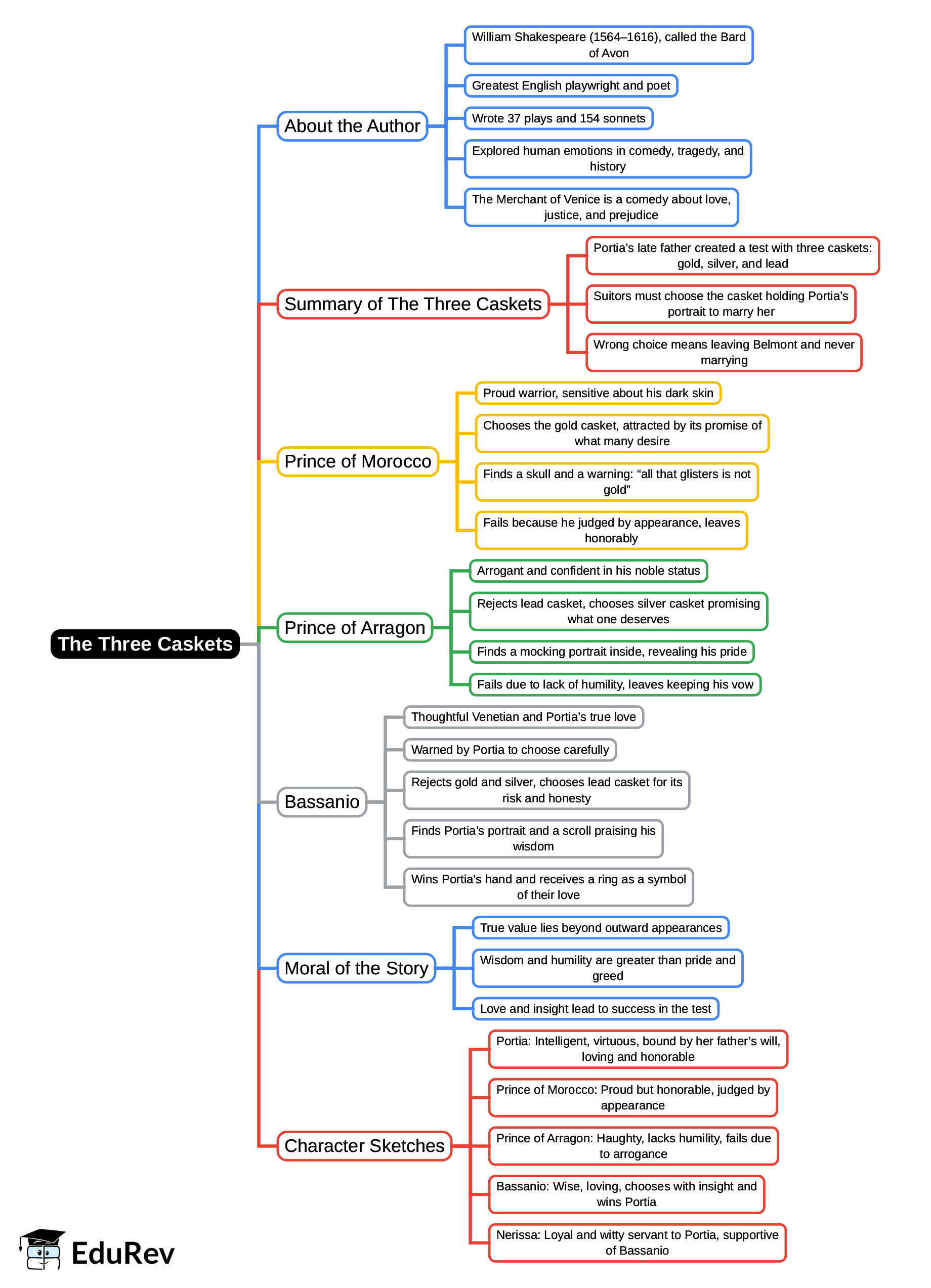 Mind Map: The Three Caskets | Gul Mohar Class 8: Book Solutions, Summaries & Worksheets