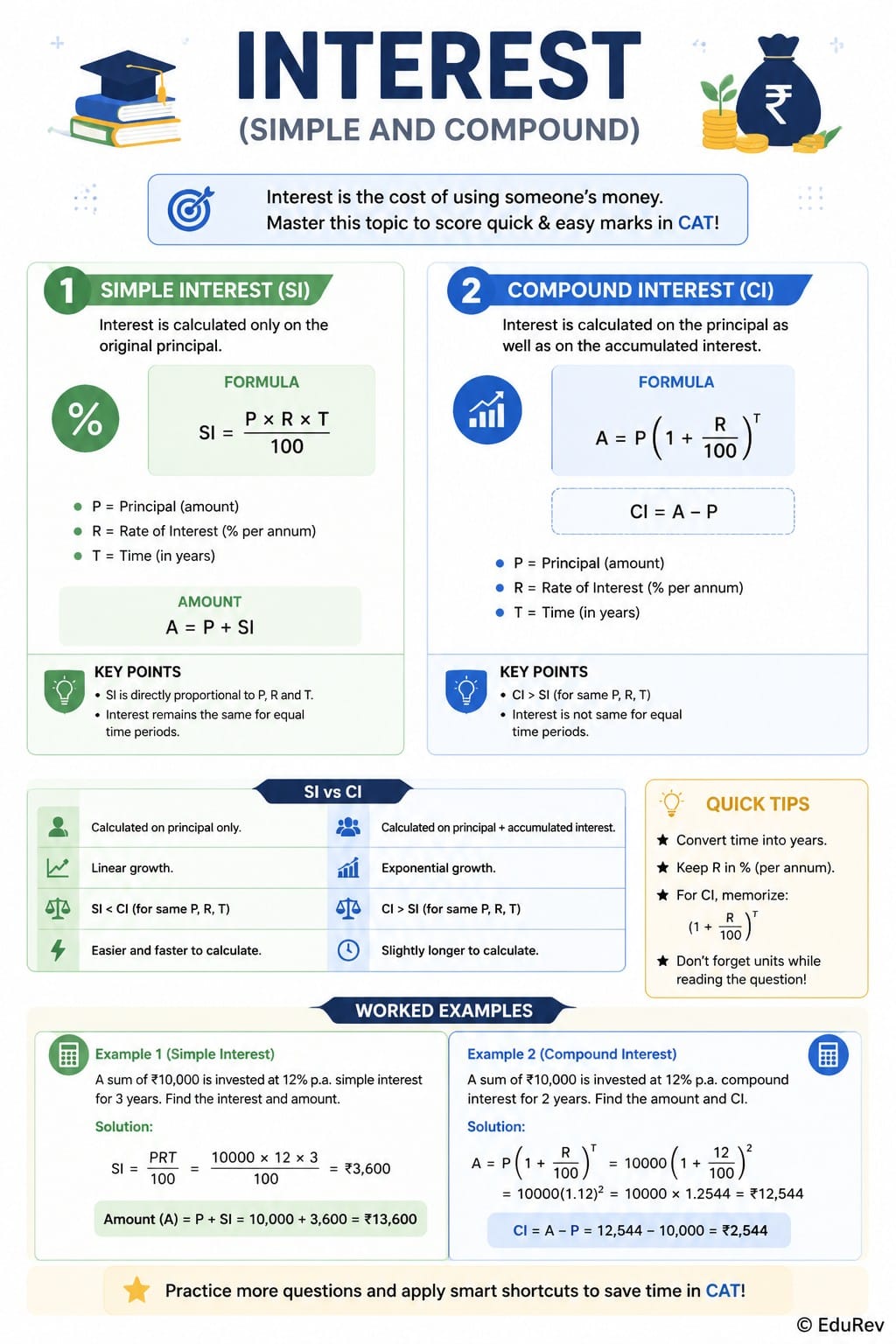 Inforgraphics Interest (Simple and Compound) - Quantitative Aptitude ...