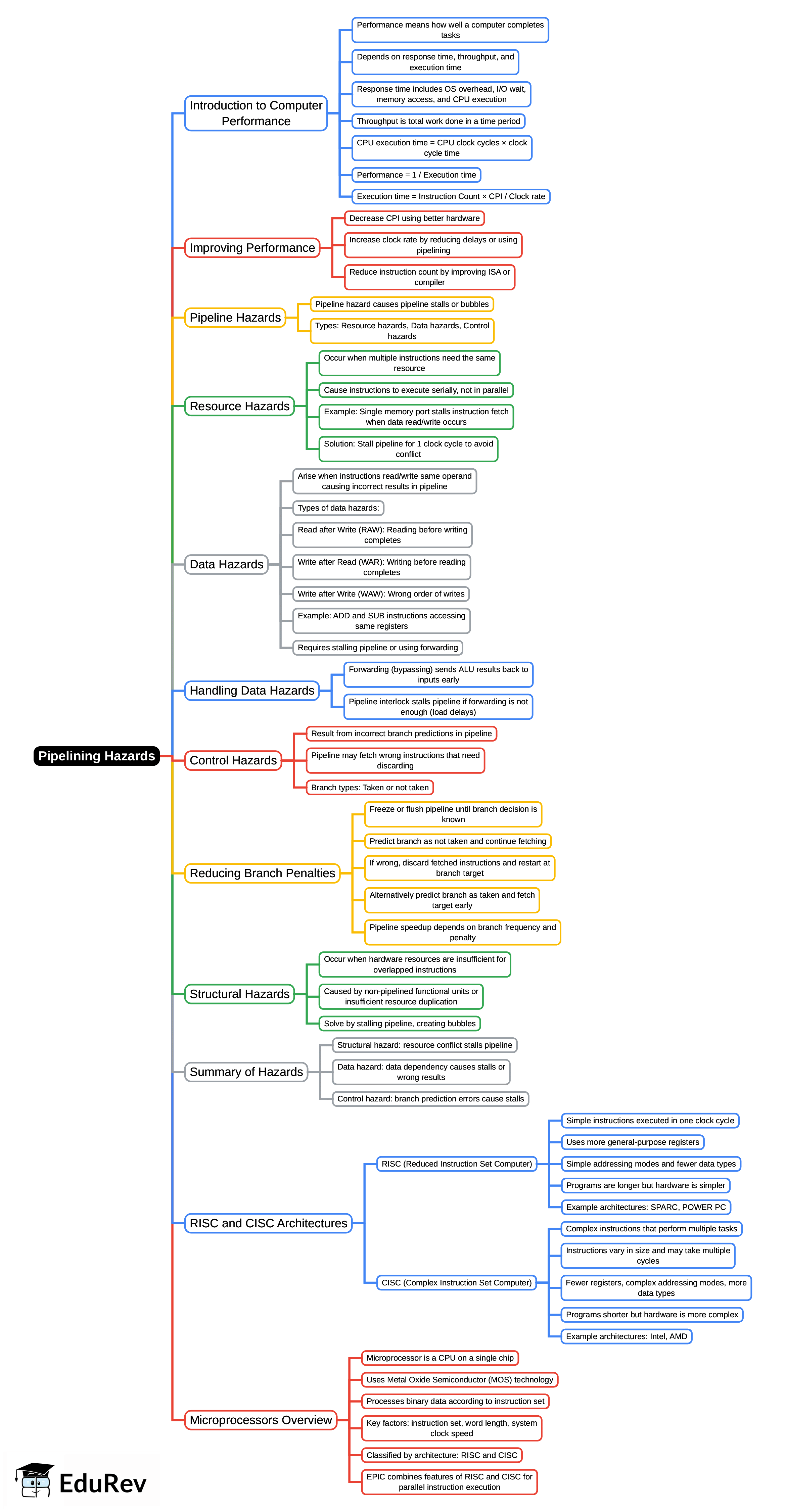 Mind Map: Pipelining Hazards | Computer Architecture & Organisation (CAO) - Computer Science Engineering (CSE)