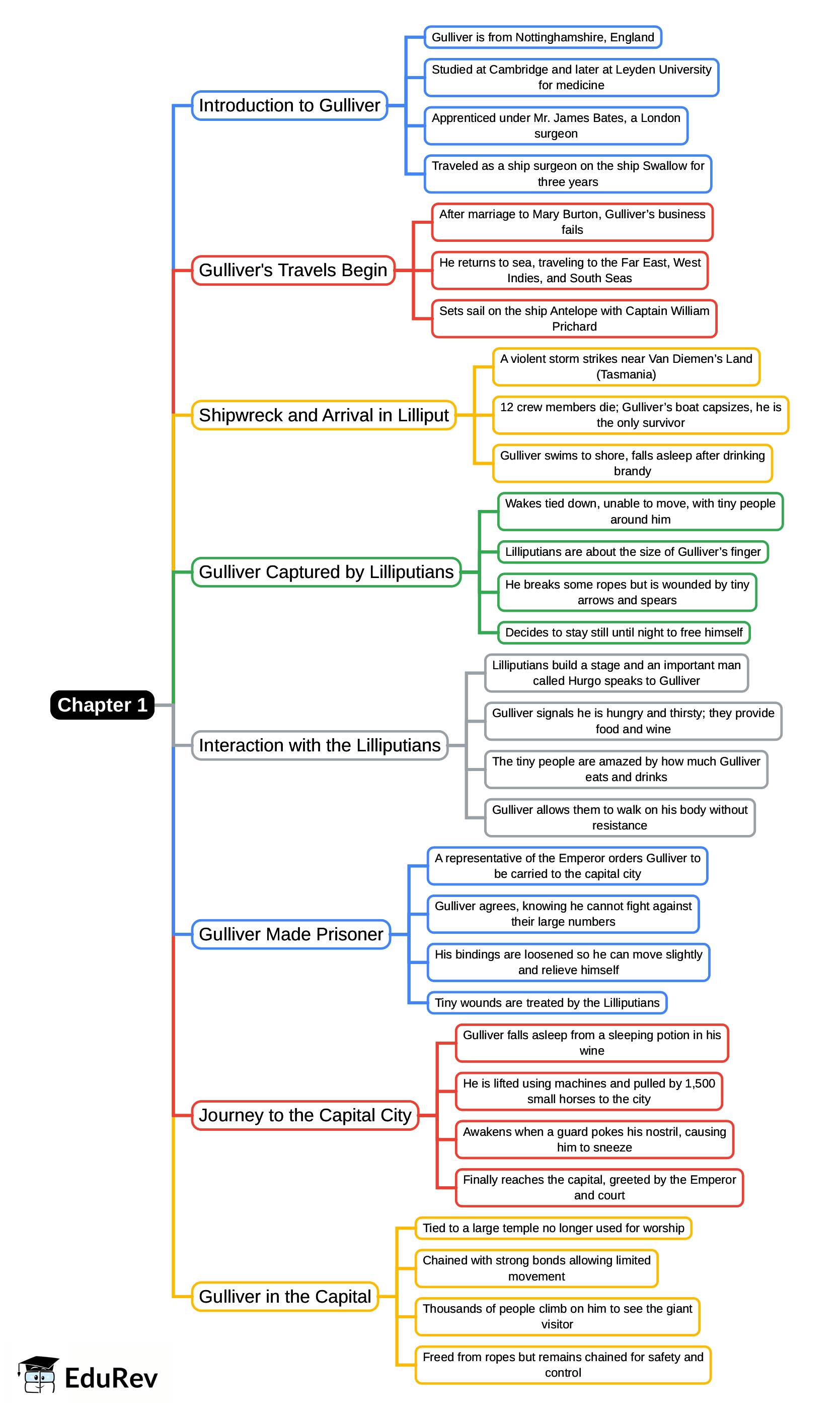 Mind Map: Chapter 1, Voyage to Lilliput