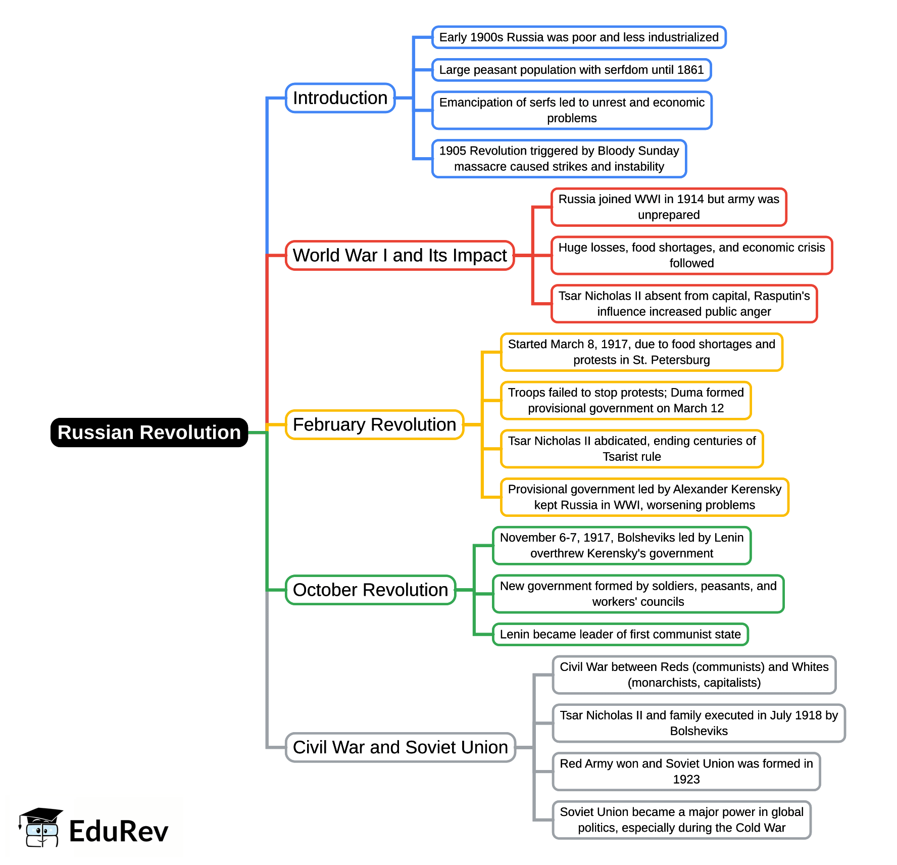 Mind Map: Russian Revolution