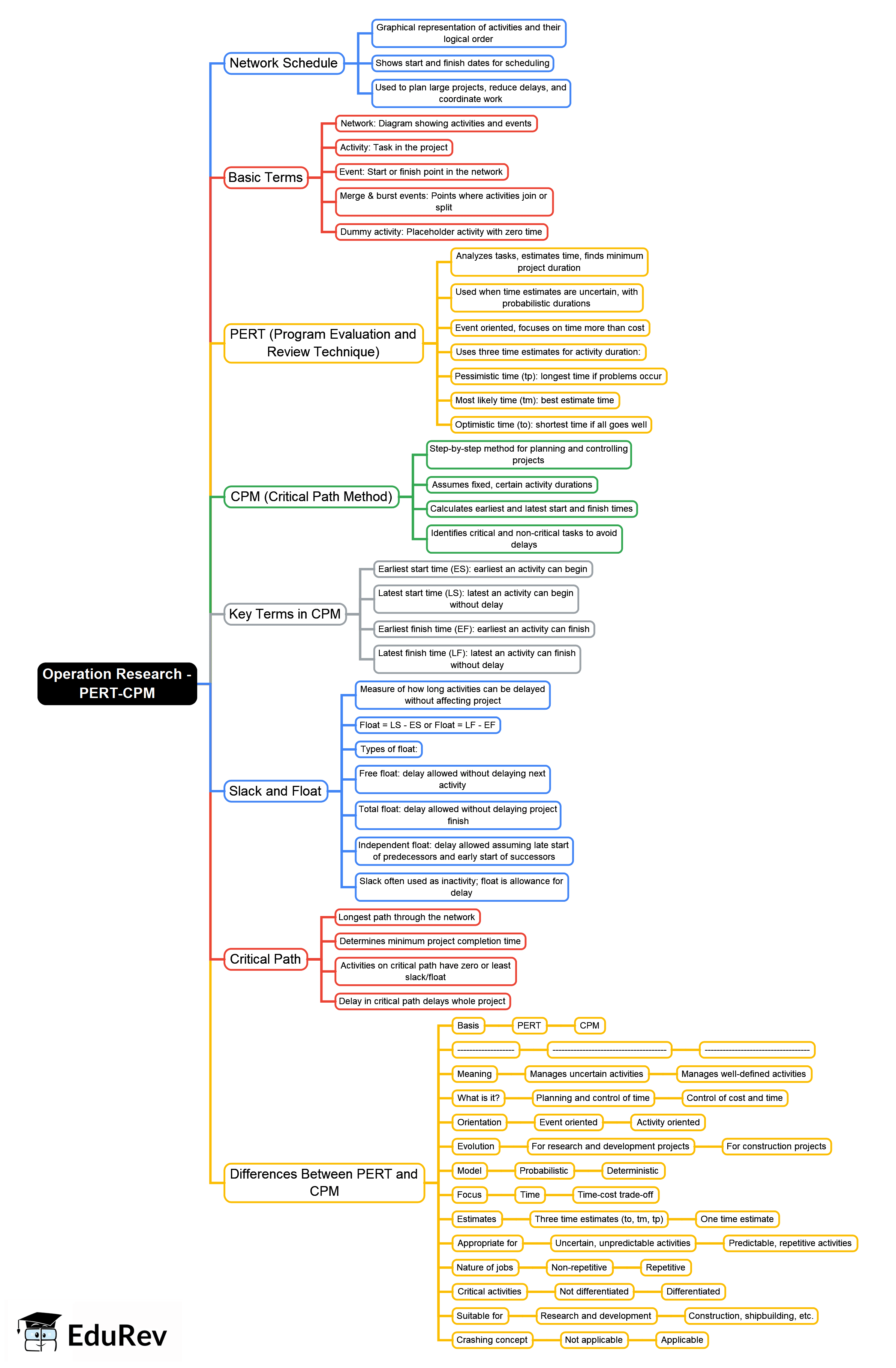 Pert Writing Crash Course Operation Research – PERT-CPM Mind Map - UGC NET Crash Course Management