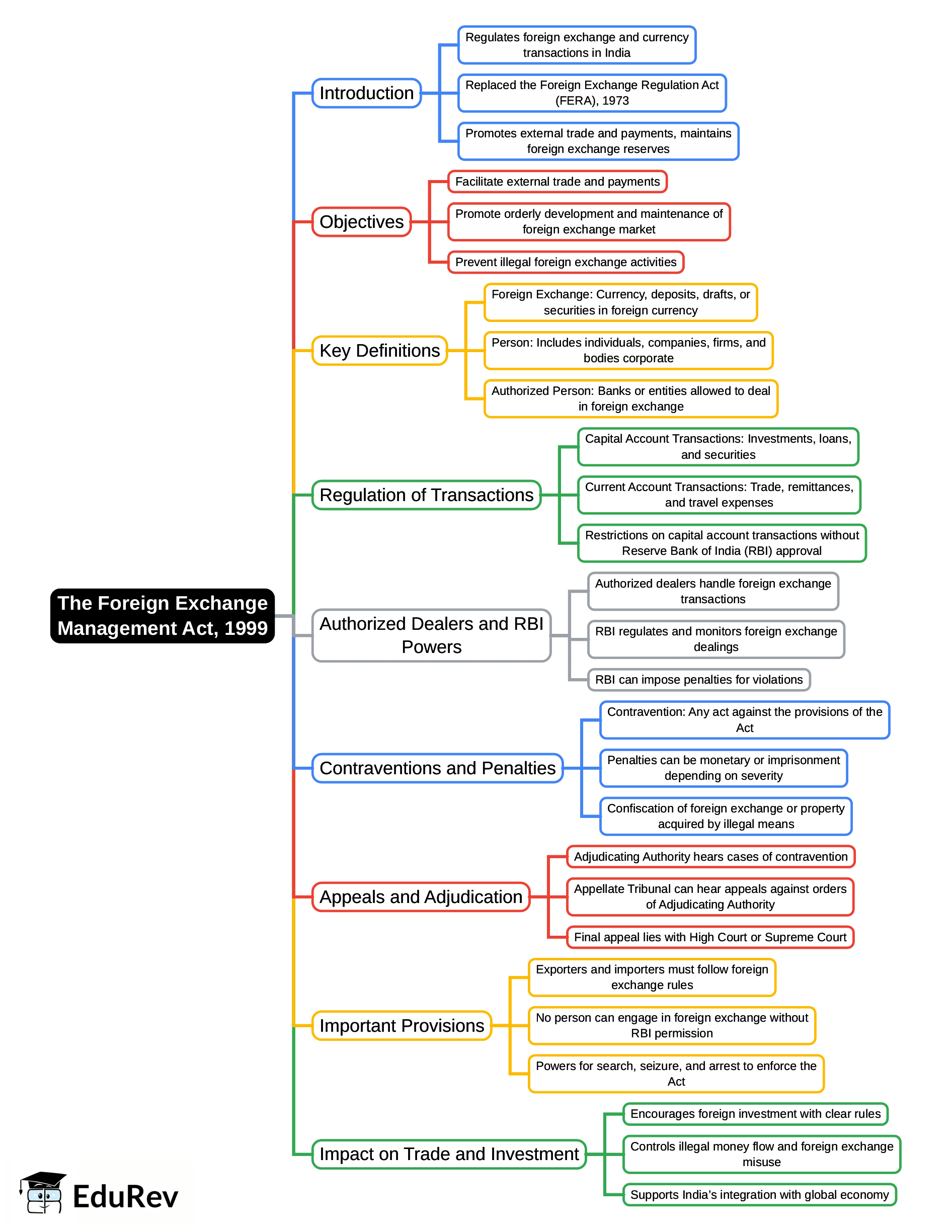 Mind Map: The Foreign Exchange Management Act, 1999 | Corporate & Other Laws for CA Intermediate