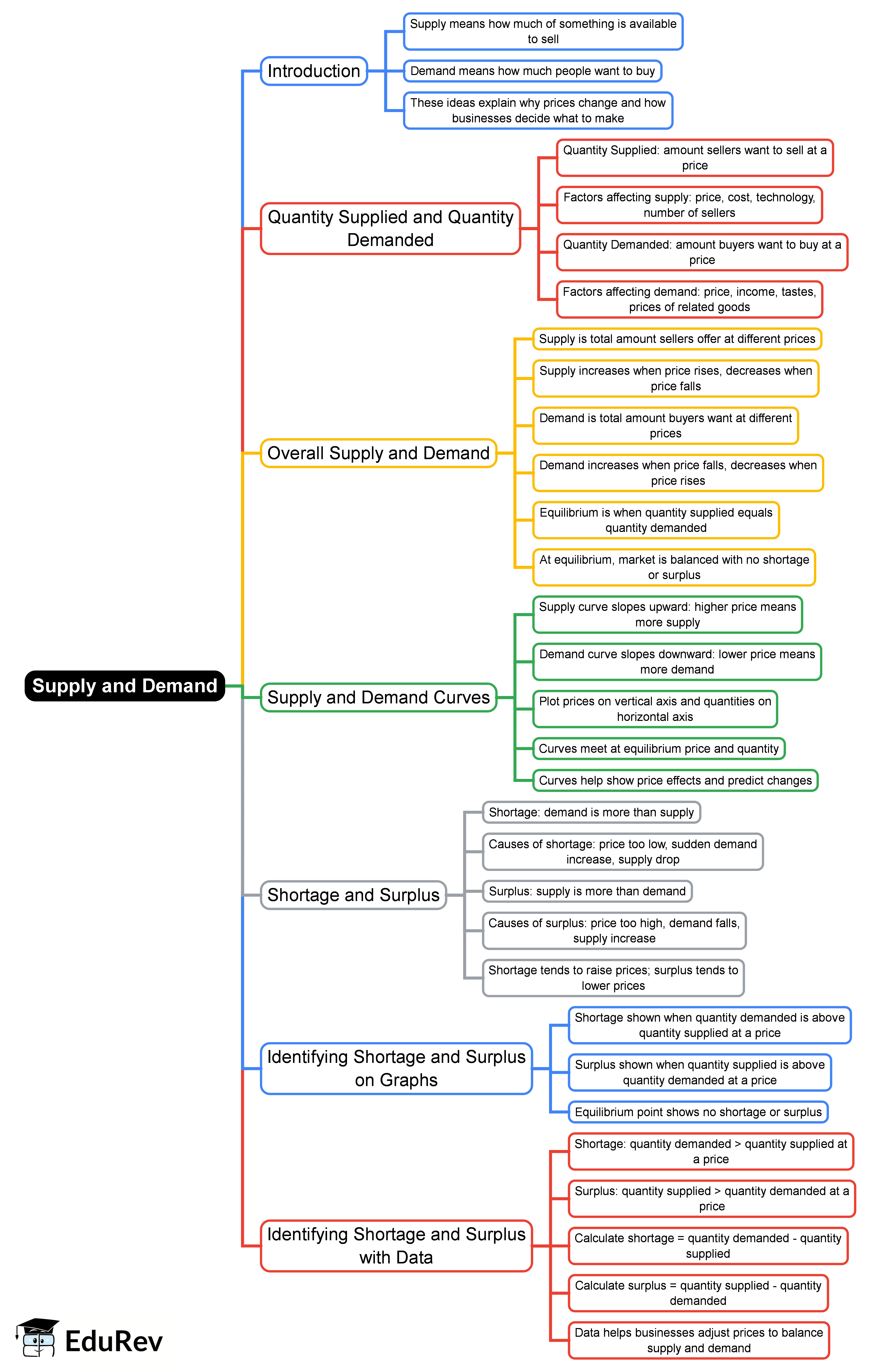 Mind Map: Supply and Demand