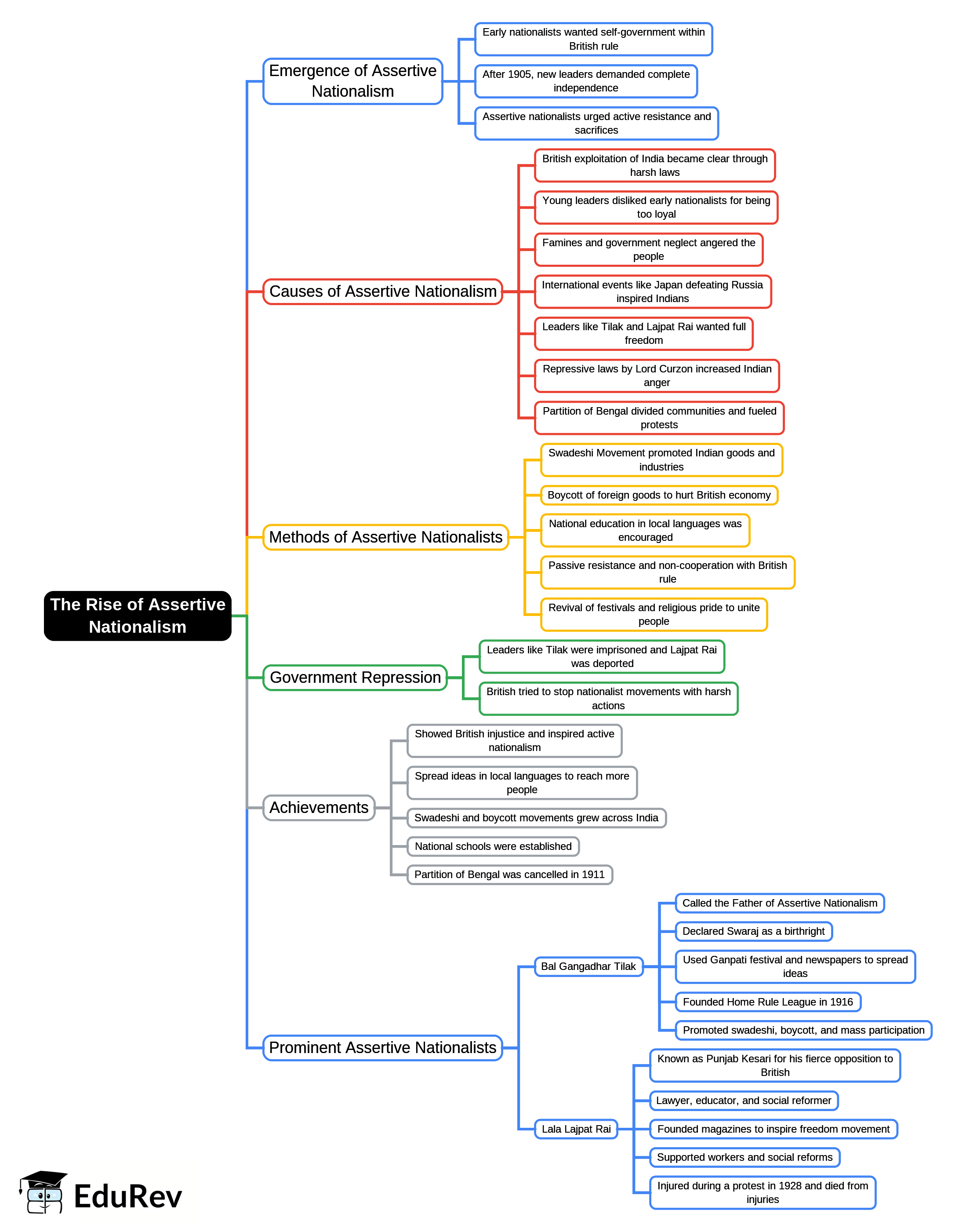 Mind Map: The Rise of Assertive Nationalism | History and Civics Class 10 ICSE