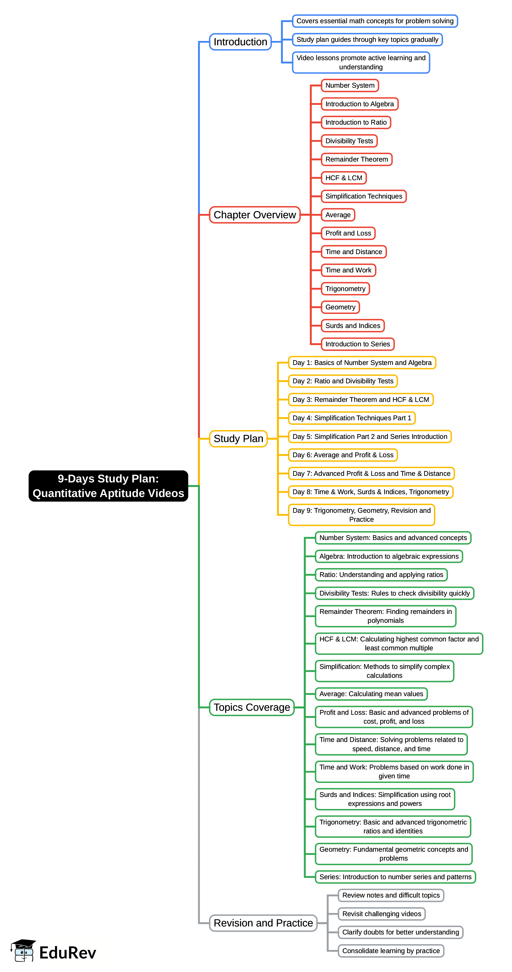 Quantitative Aptitude videos Mind Map - SSC CGL PDF Download