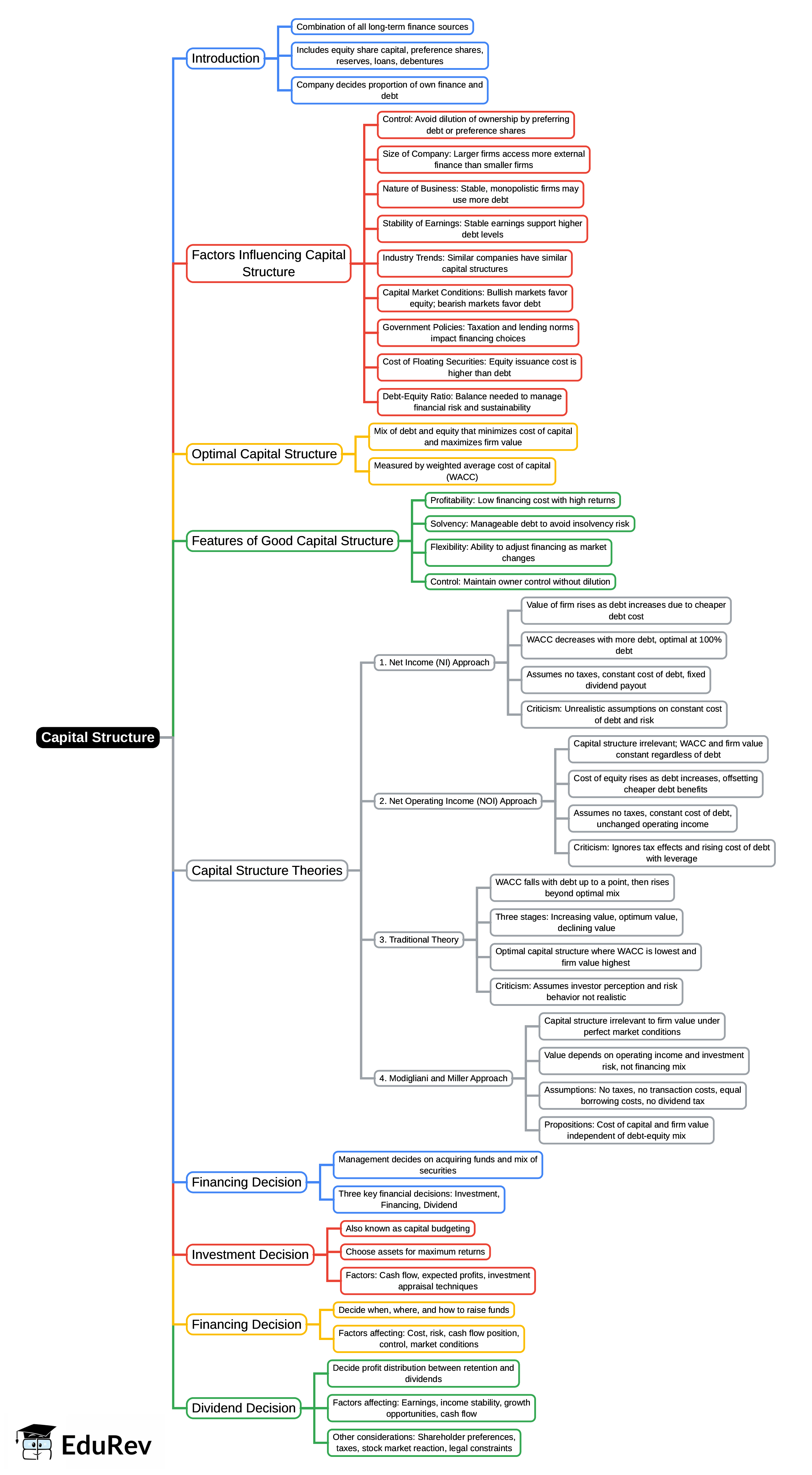 Mind Map: Capital Structure | Accountancy and Financial Management - B Com