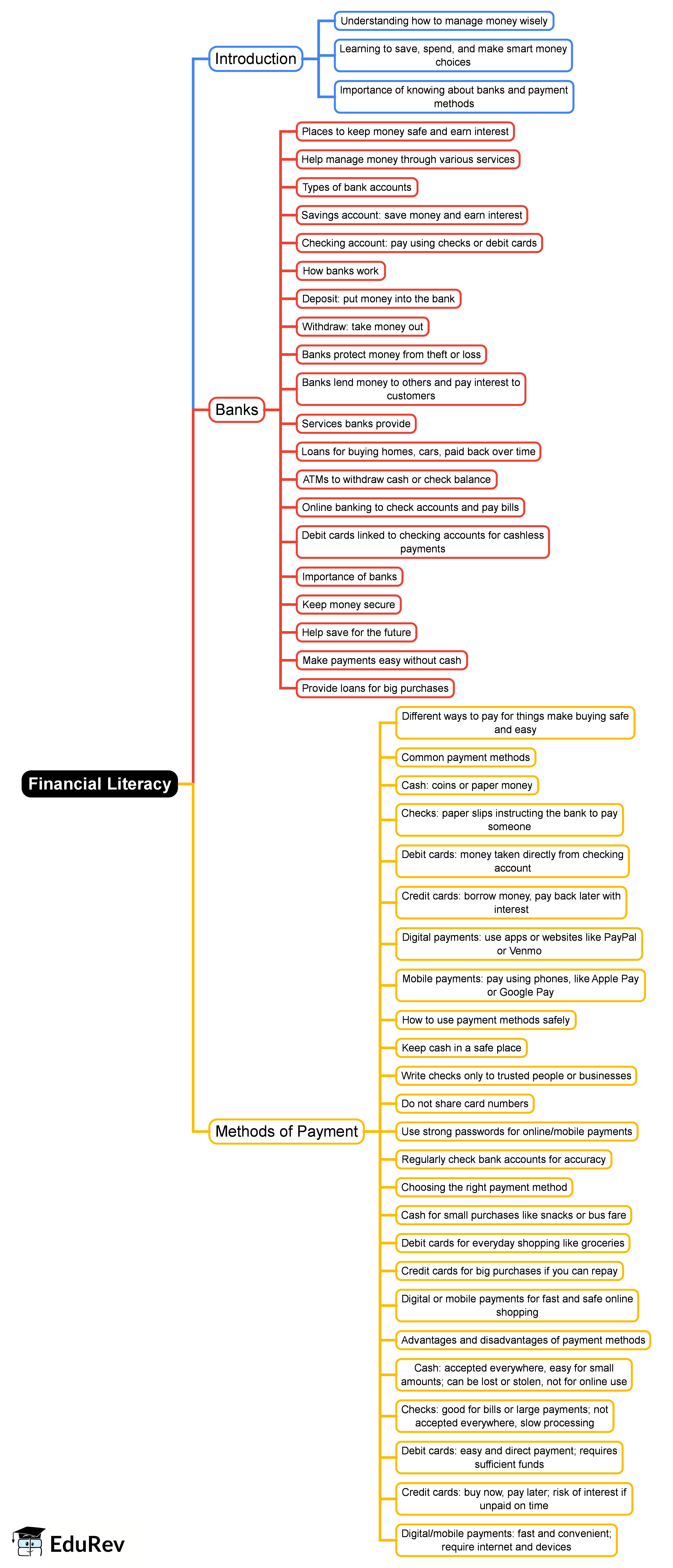 Mind Map: Financial Literacy