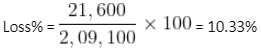 Profit, Loss & Discount Questions for CAT with Answers PDF