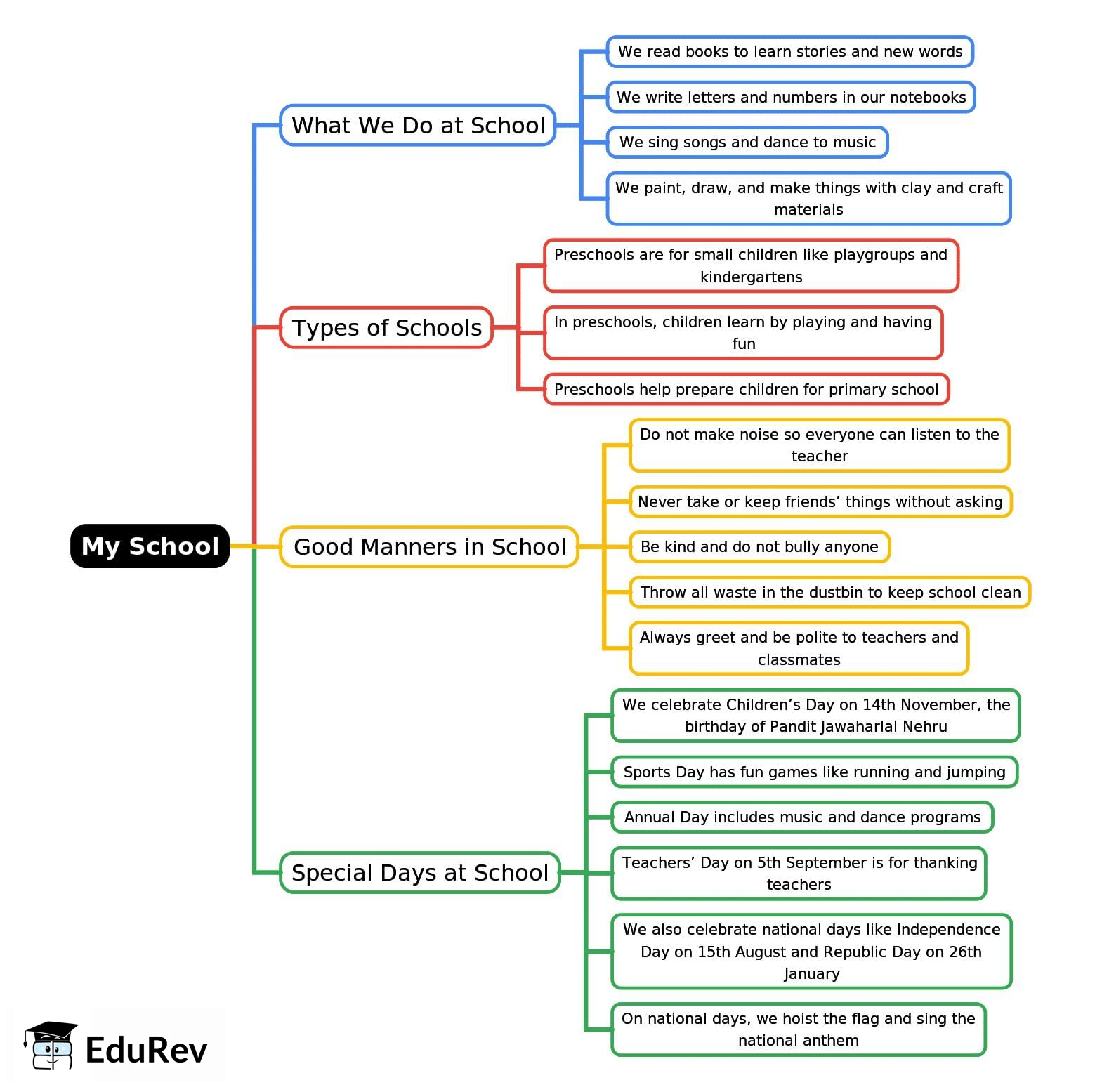 Mind Map: My School | Environmental Studies Class 1 ICSE