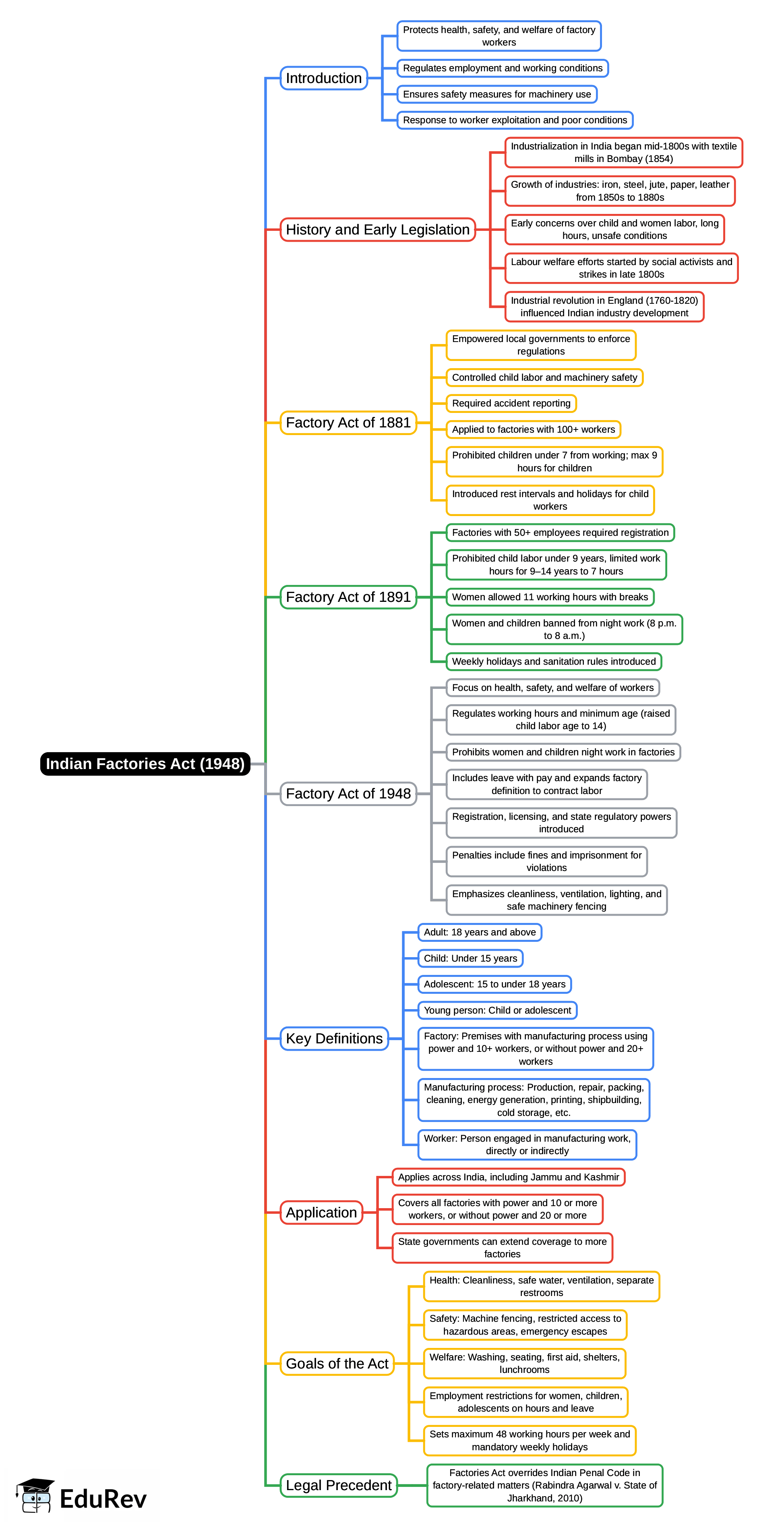 Mind Map: Indian Factories Act(1948) | Business Law - B Com