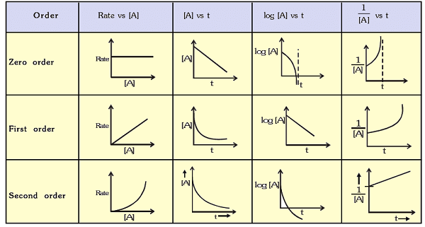 Integrated Rate Equations: Zero, First & Second Order Reactions | Chemistry Class 12 - NEET