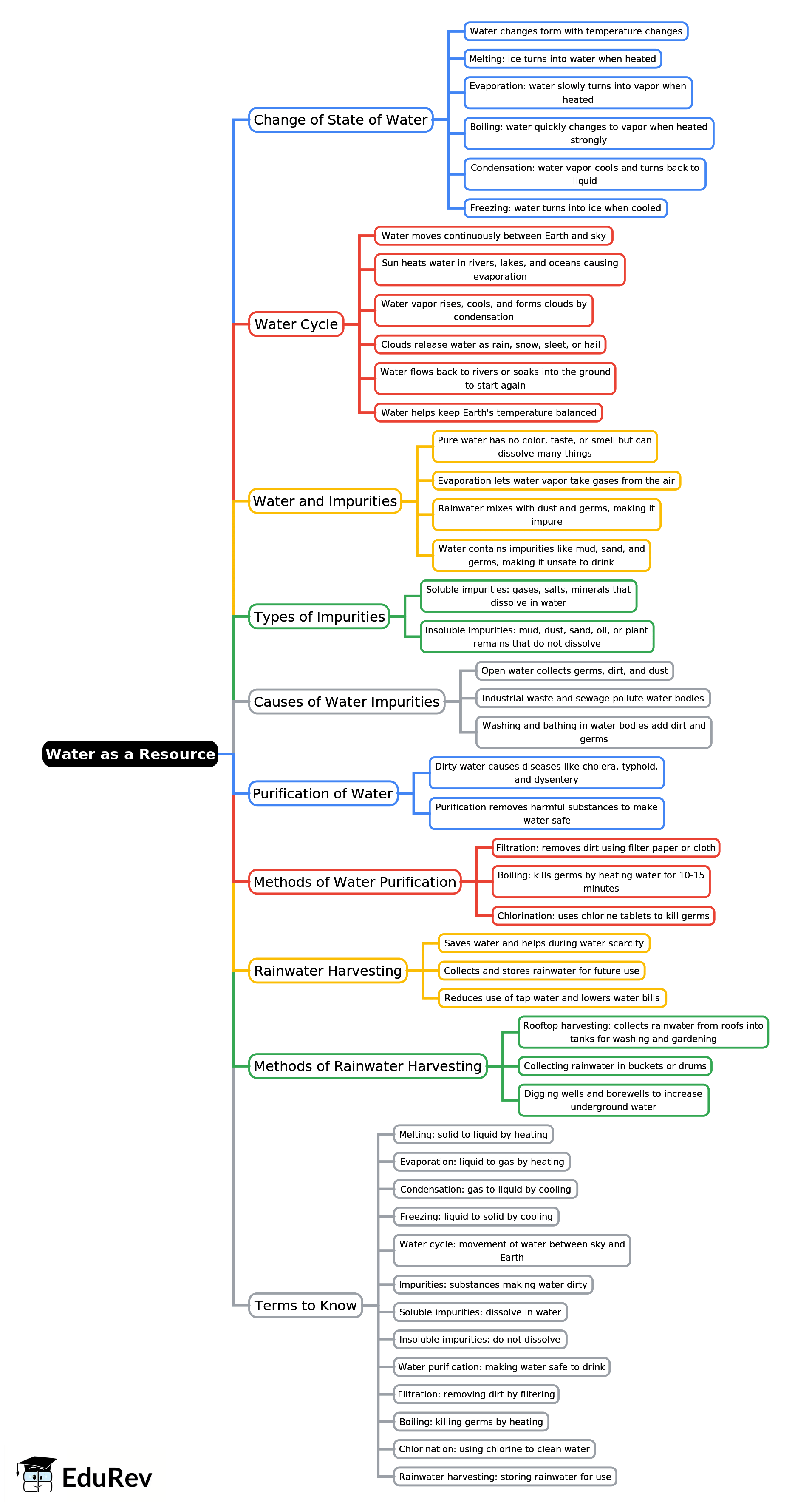Mind Map: Water as a Resource | Science Class 3 ICSE