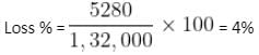 Profit, Loss & Discount Questions for CAT with Answers PDF