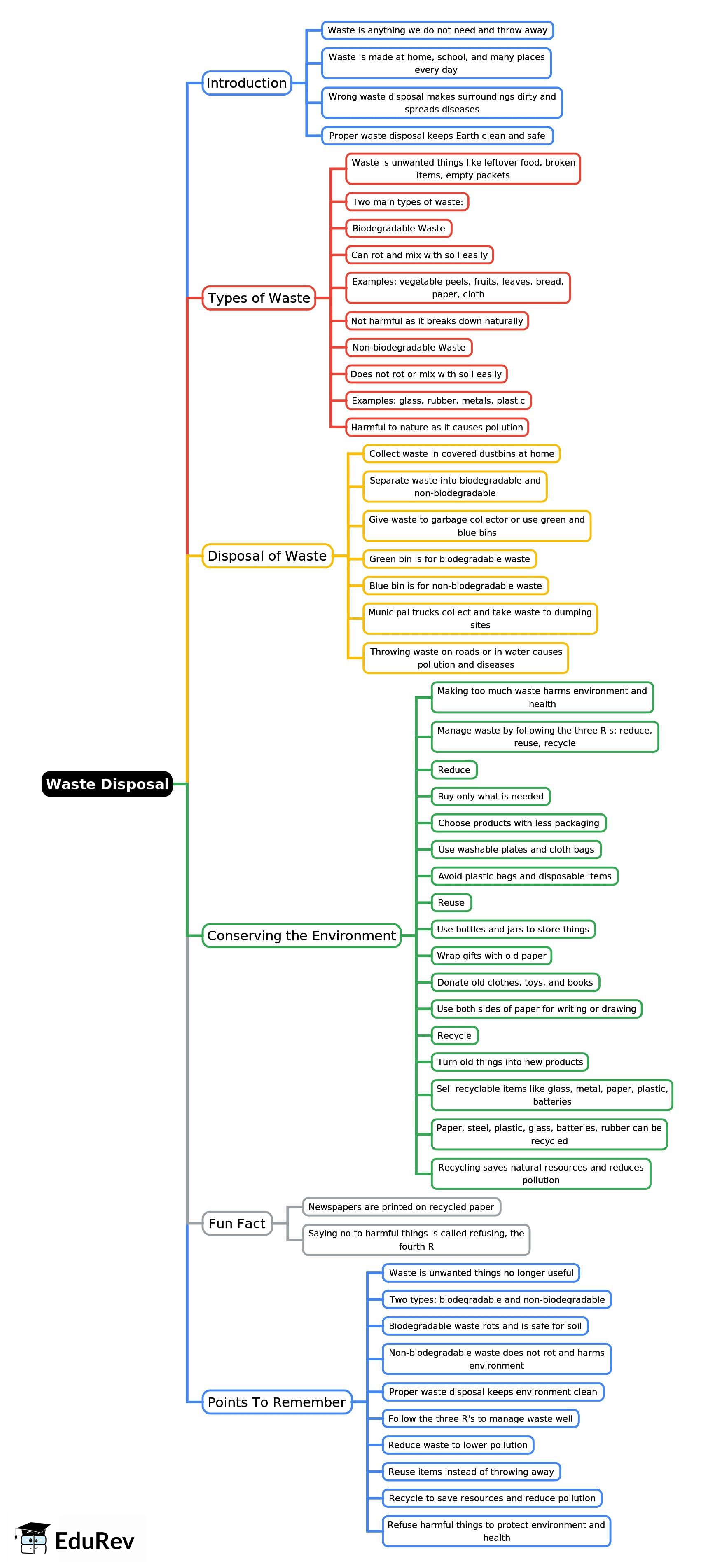 Mind Map: Waste Disposal | Social Studies Class 4 ICSE