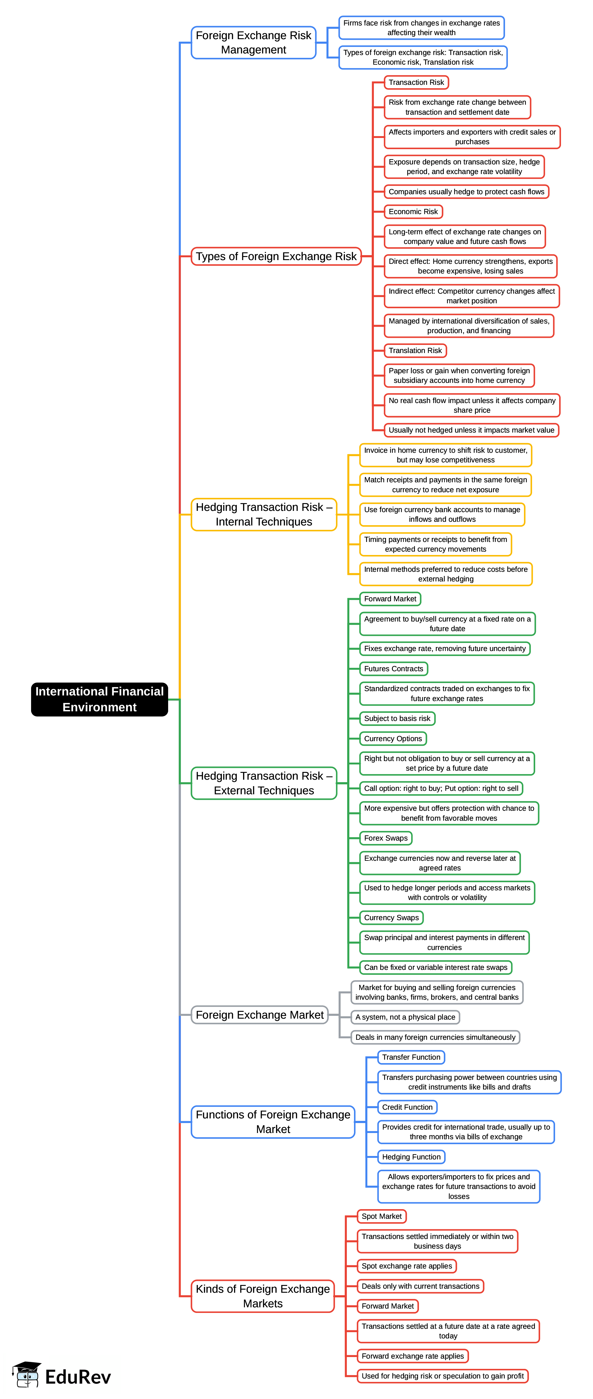 Mind Map: International Financial Environment | International Business - B Com