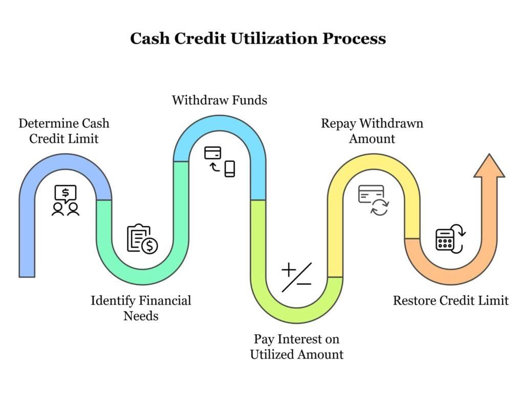 Cash Credit in Banking System | IBPS PO Prelims & Mains Preparation - Bank Exams