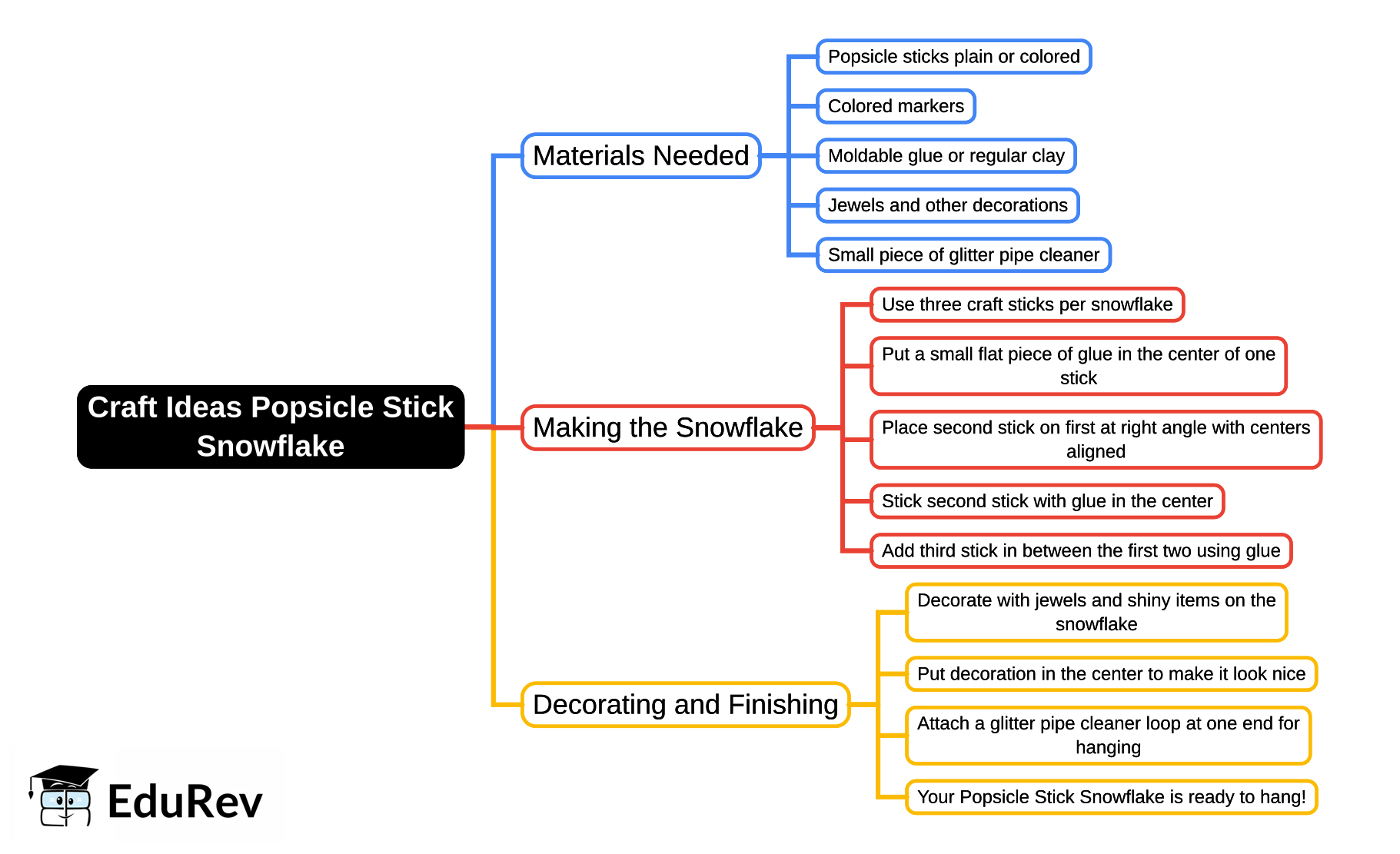 Mind Map: Popsicle Stick Snowflake