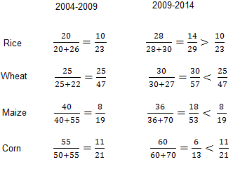 Bar Graph Questions for CAT with Answers PDF
