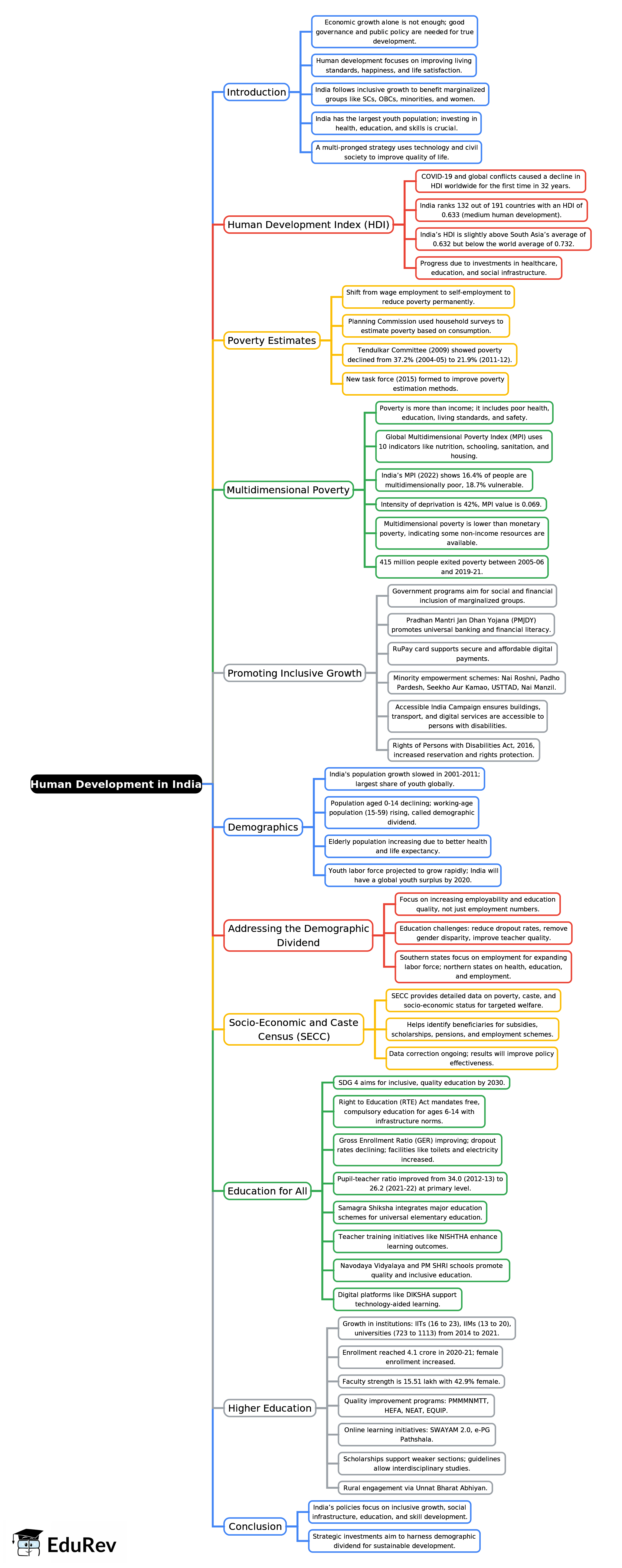 Mind Map: Human Development in India | Indian Economy for UPSC CSE