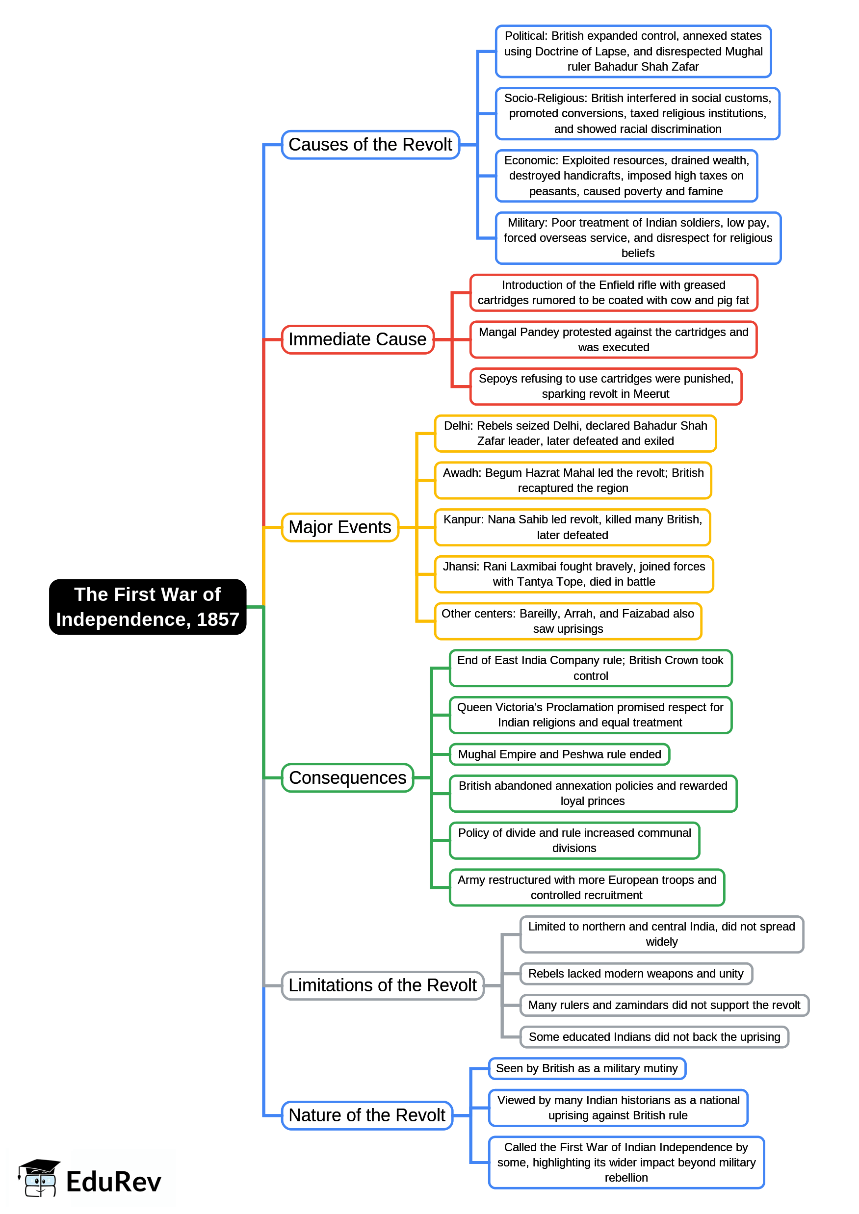 Mind Map: The First War of Independence, 1857 | History and Civics Class 10 ICSE