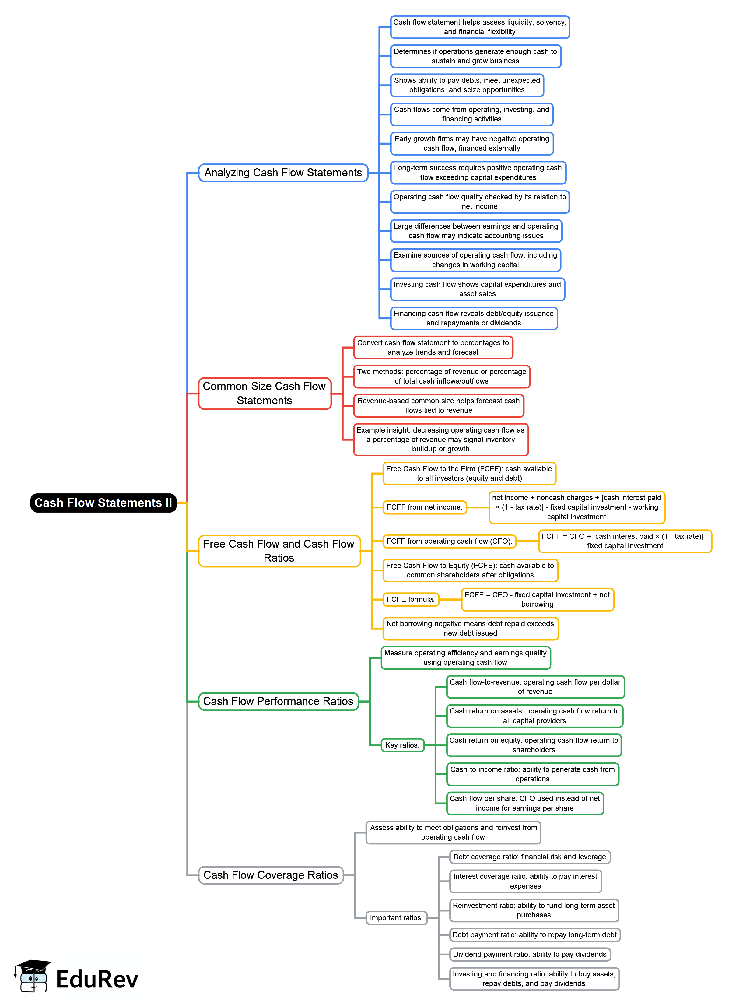 Cash Flow Statements II Mind Map - CFA Level 1 Financial Statement Analysis