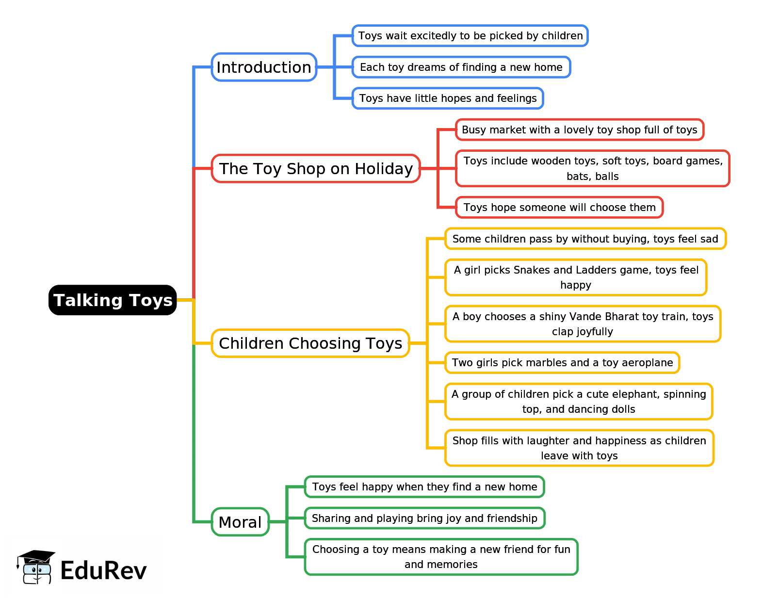 Mind Map: Talking Toys | English for Class 3 (Santoor)