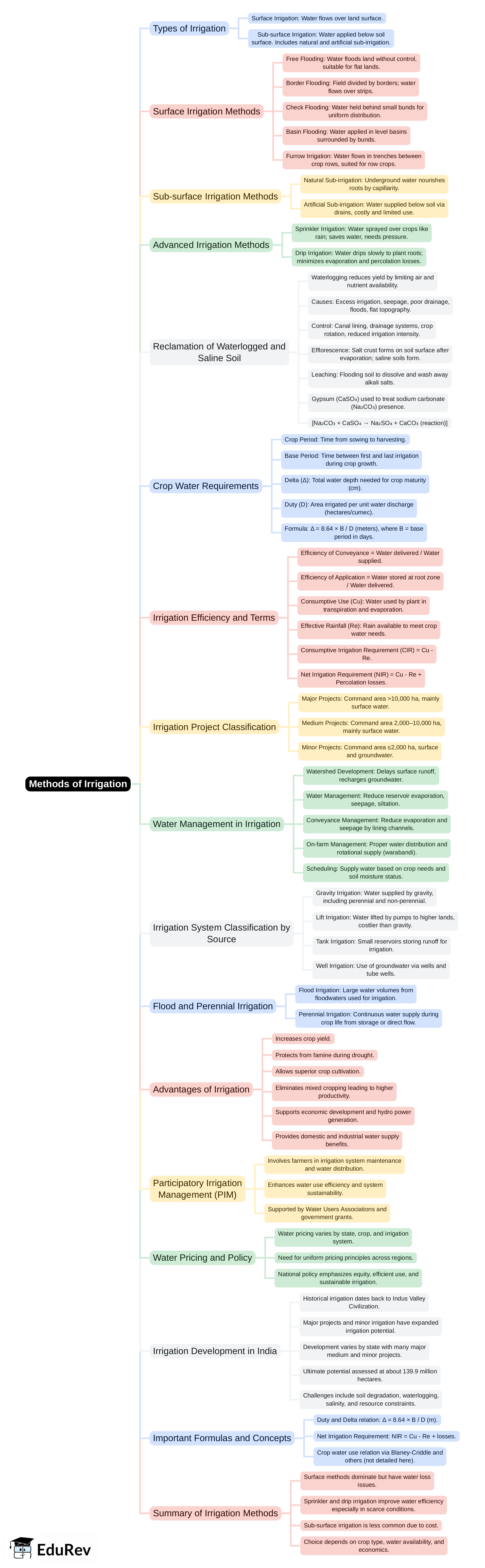 Mind Map: Methods of Irrigation | Irrigation Engineering - Civil Engineering (CE)