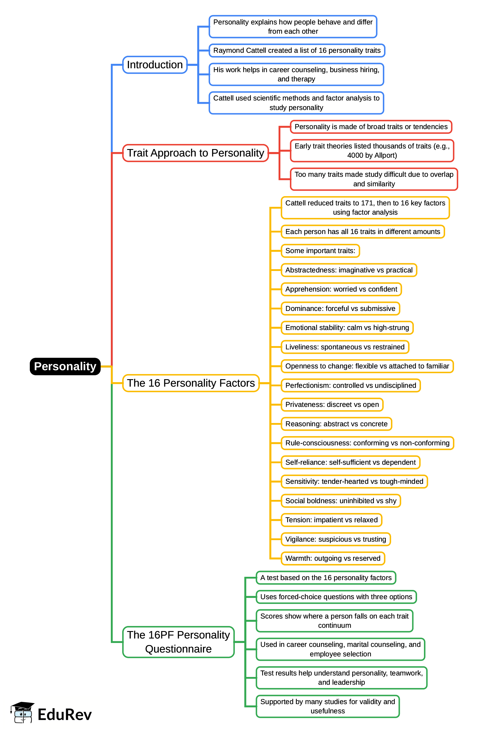Mind Map: Personality | Teaching Aptitude for Teaching Exam - B.Ed Entrance