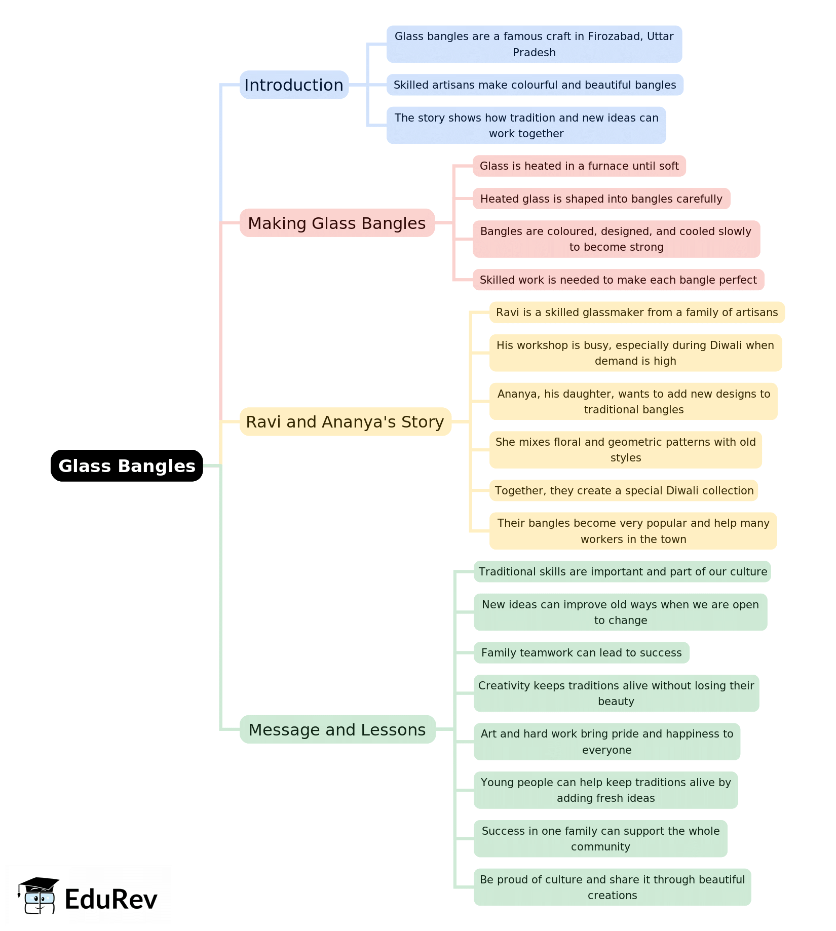 Mind Map: Glass Bangles | English Santoor Class 5 - New NCERT