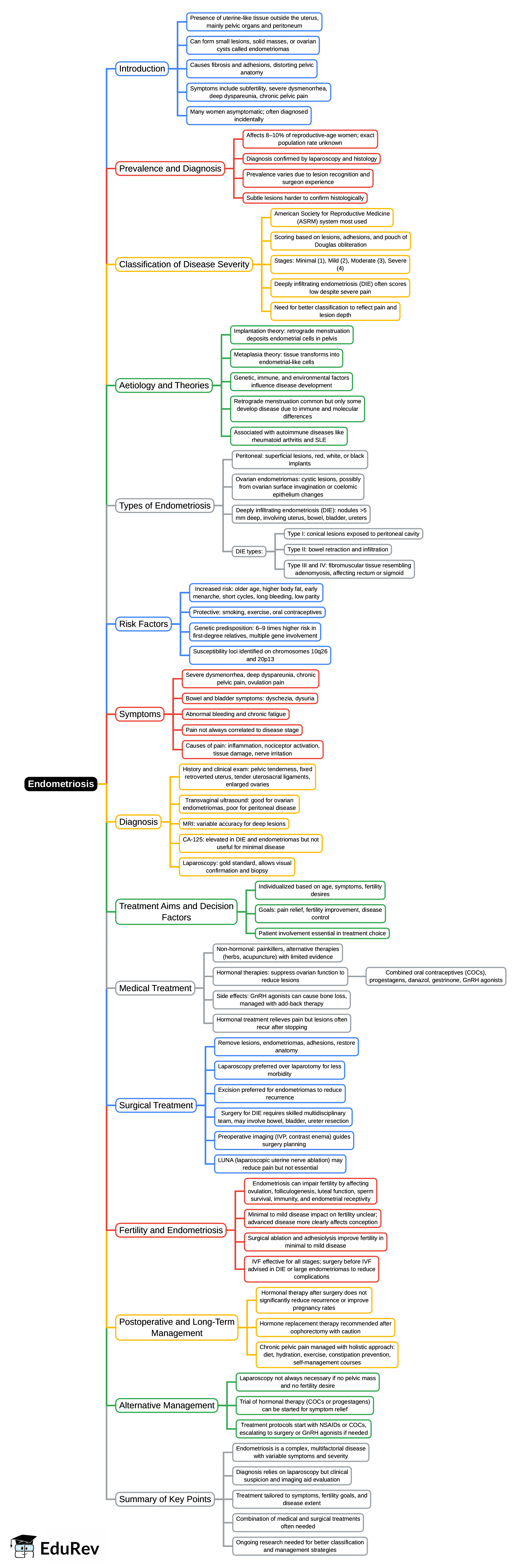 Mind Map: Endometriosis