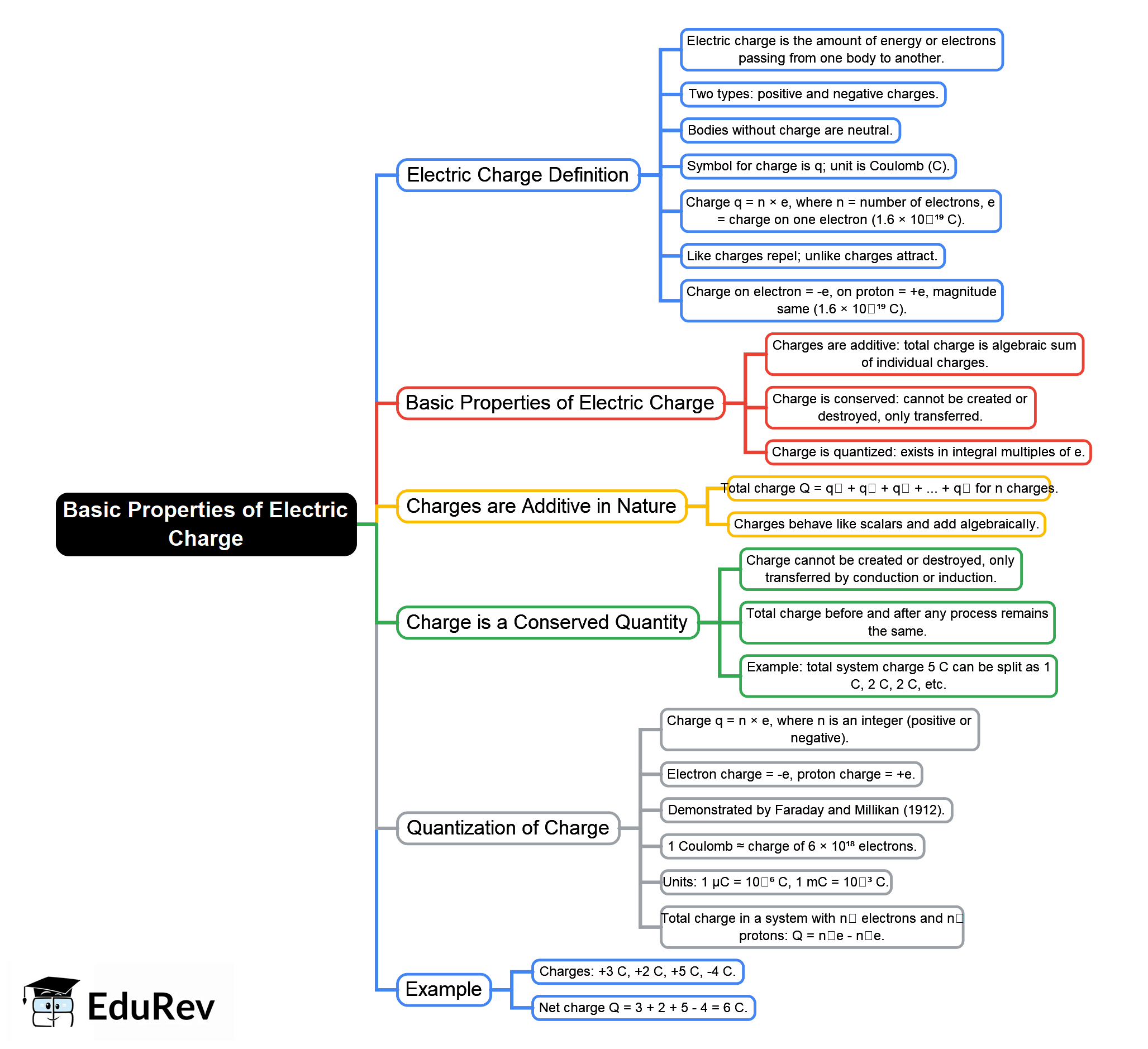 Mind Map: Basic properties - Physics PDF Download